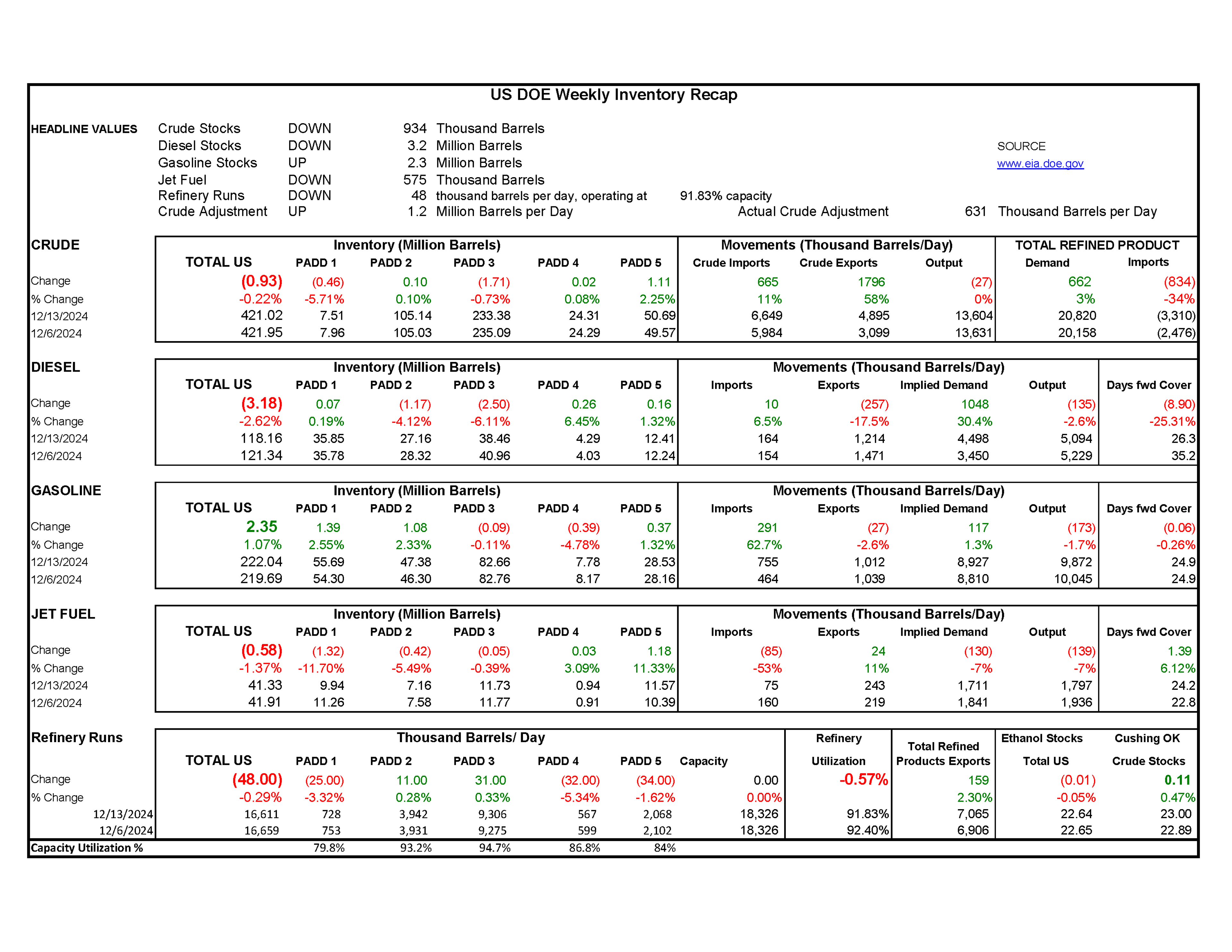 Week 53 - US DOE Inventory Recap