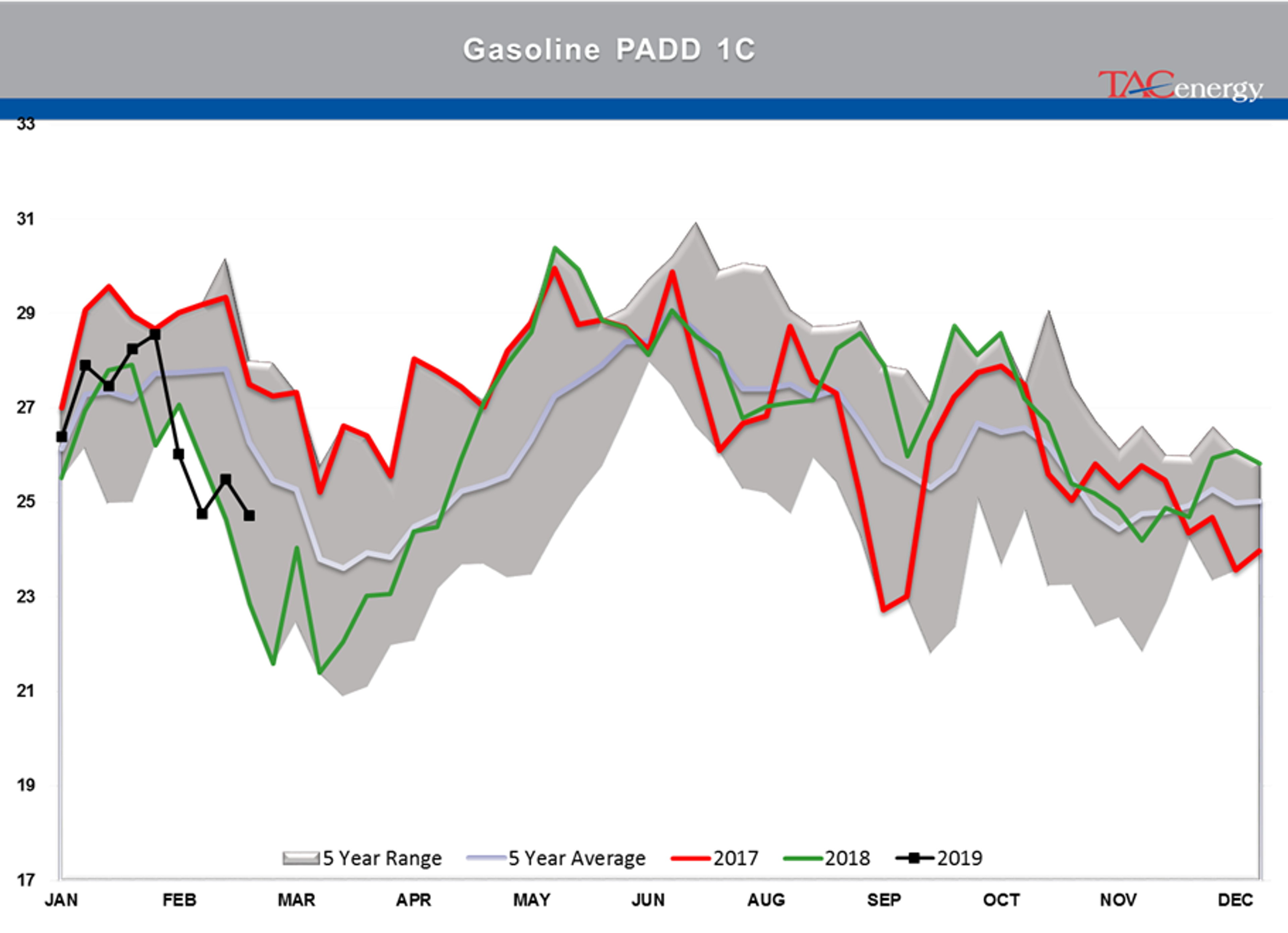 Gasoline Futures Leading Energy Complex Higher