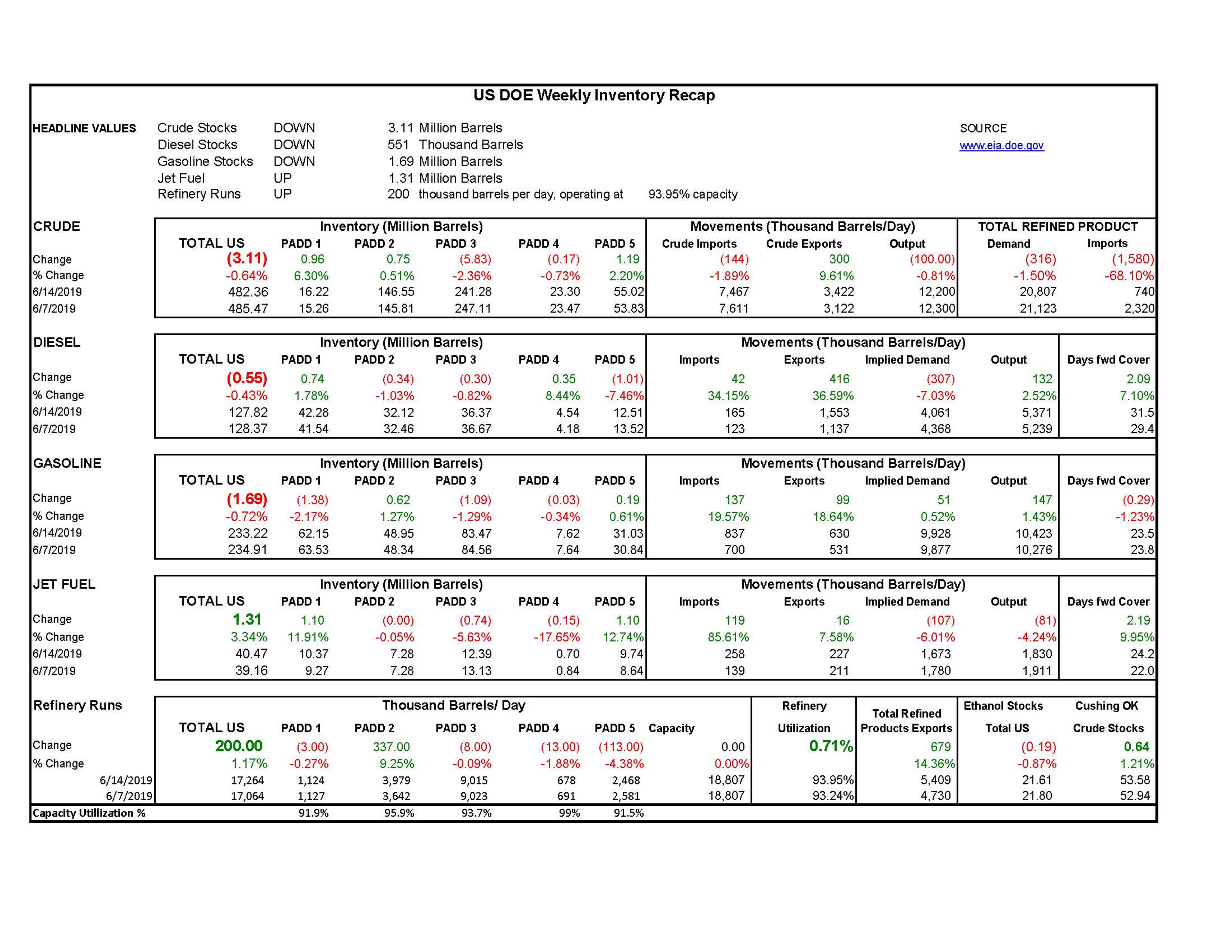 DOE Week 25 - 2019 Report