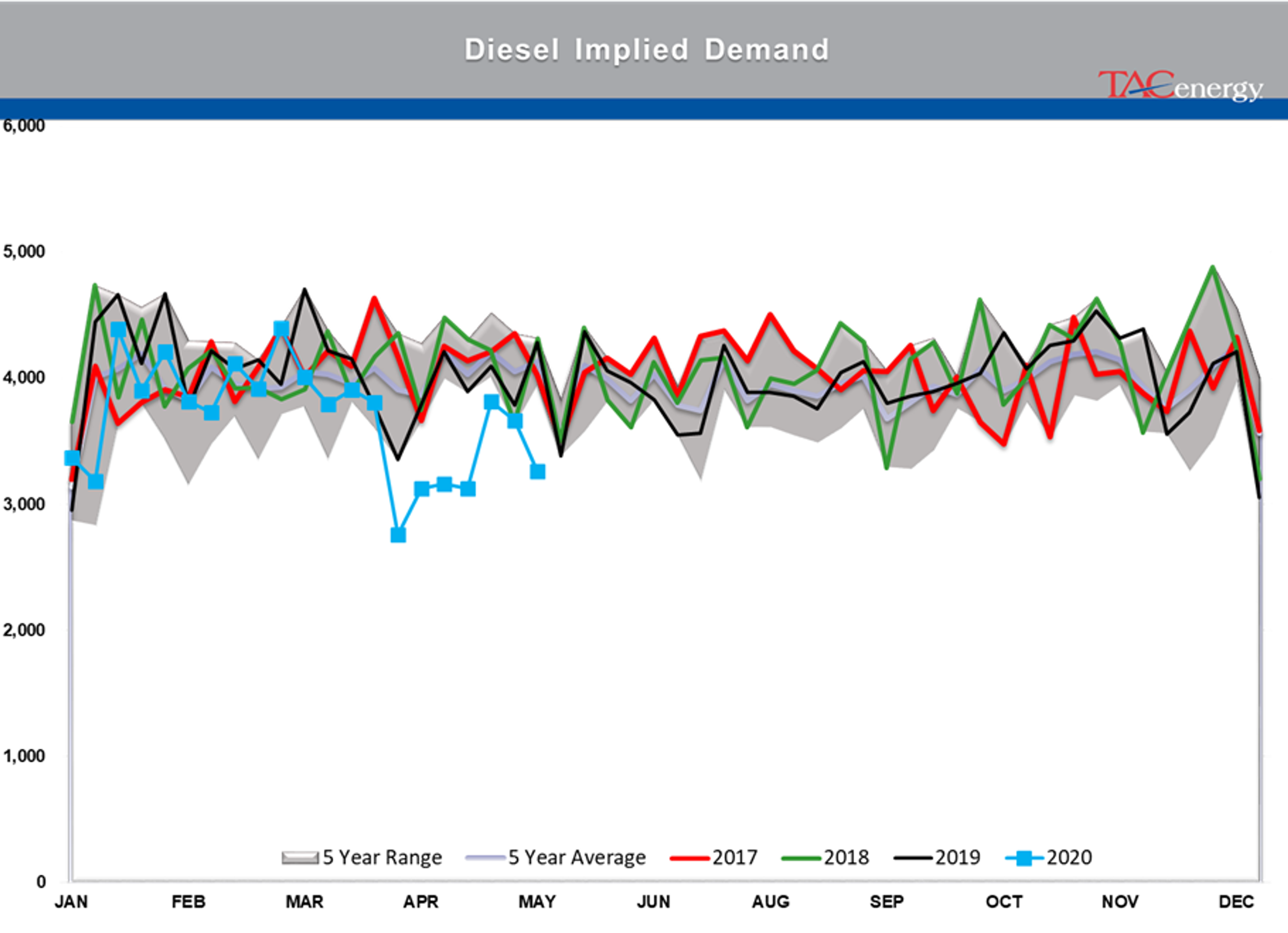 Disappointing Demand Readings From The DOE