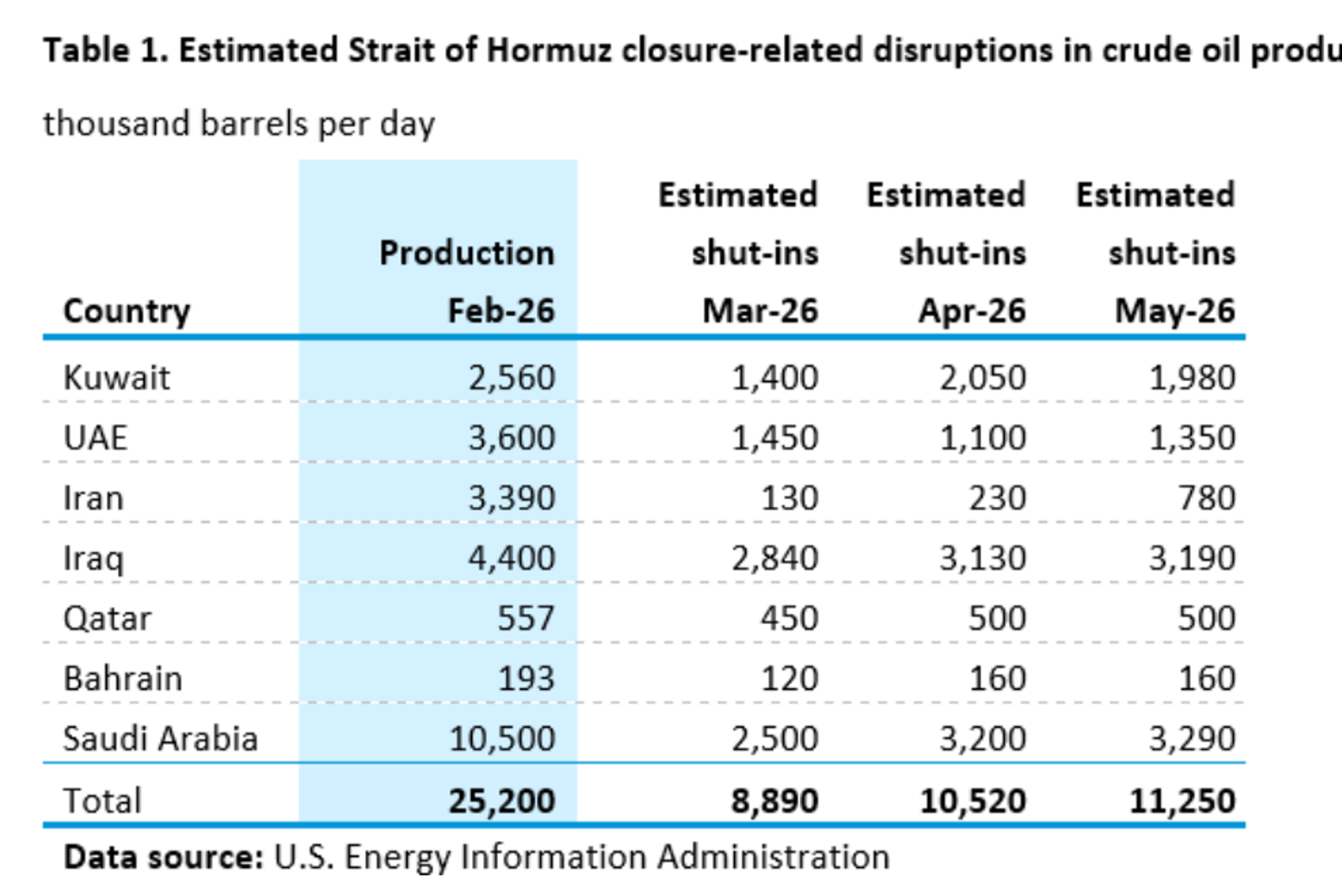 Energy Markets Drift Lower Amid Supply Chain Progress