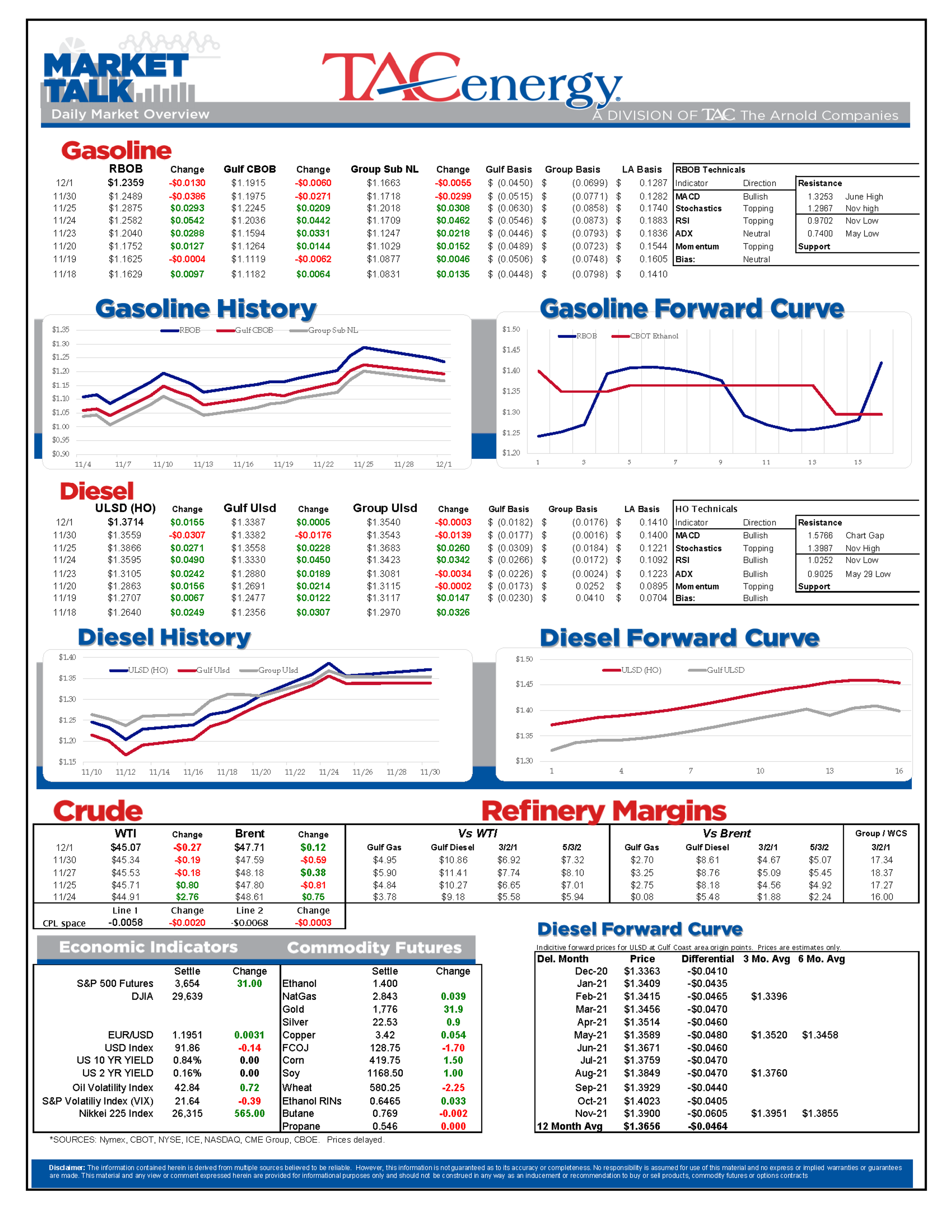 Energy Futures Are Moving Modestly Lower For A 3rd Trading Session