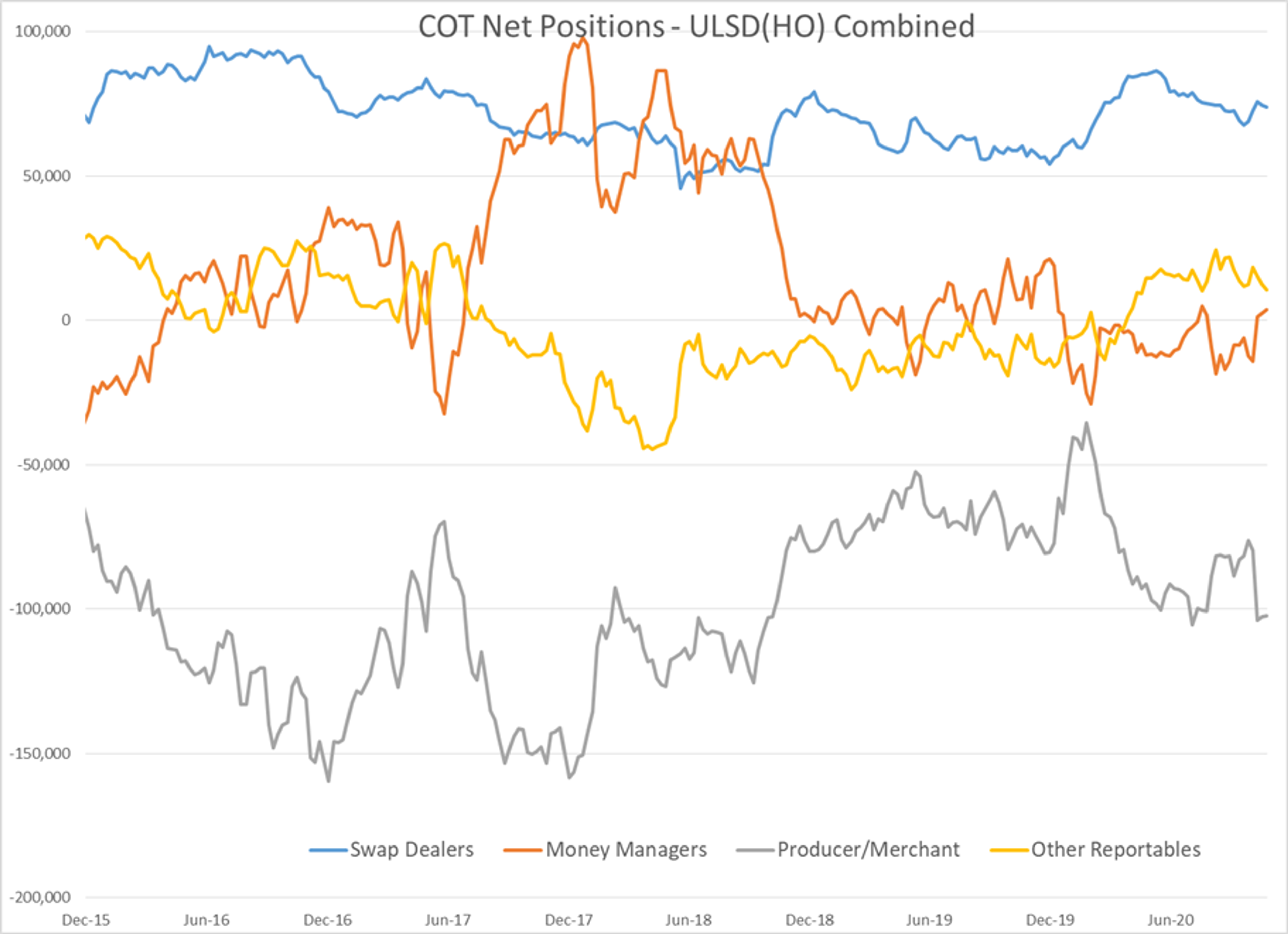 Energy Futures Are Moving Modestly Lower For A 3rd Trading Session