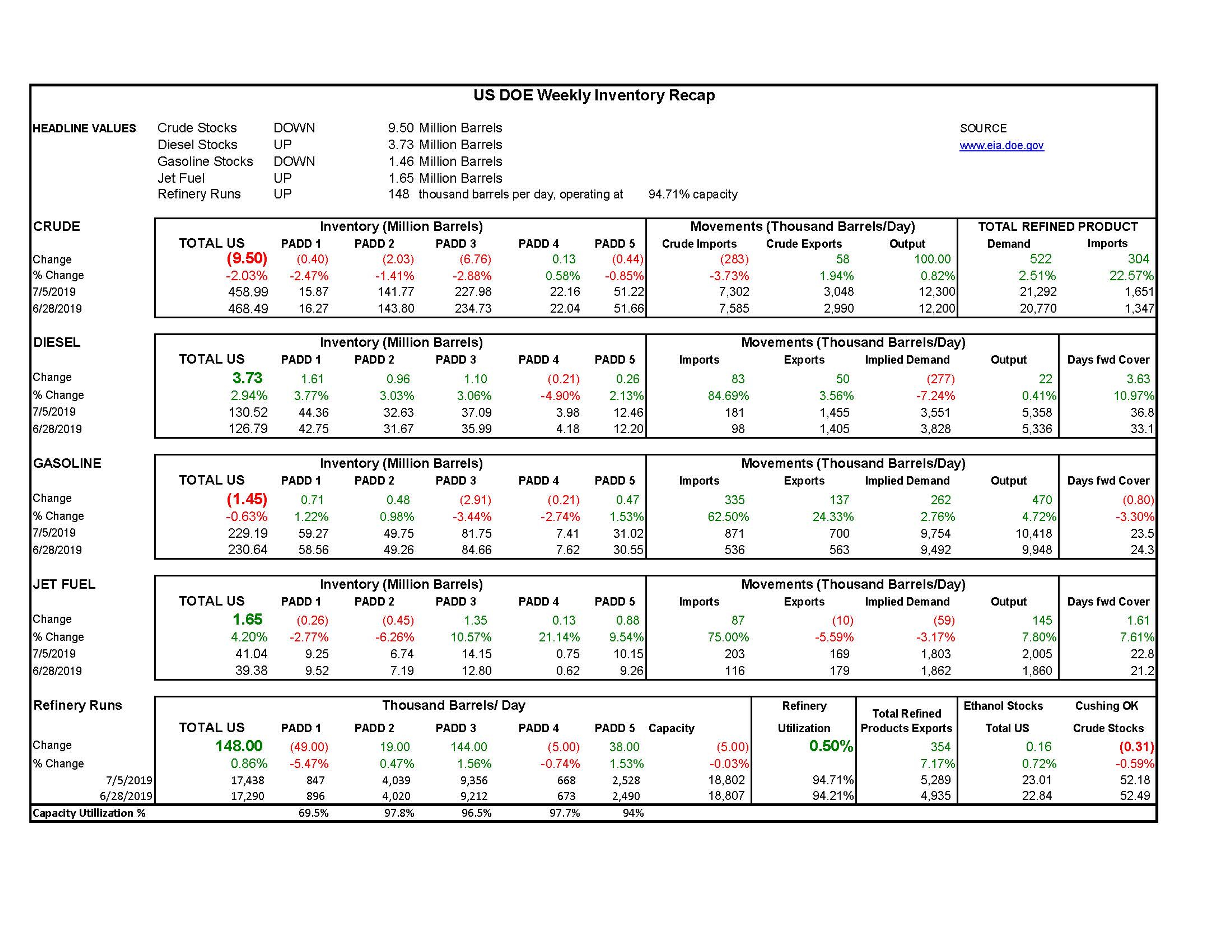 DOE Week 28 - 2019 Report