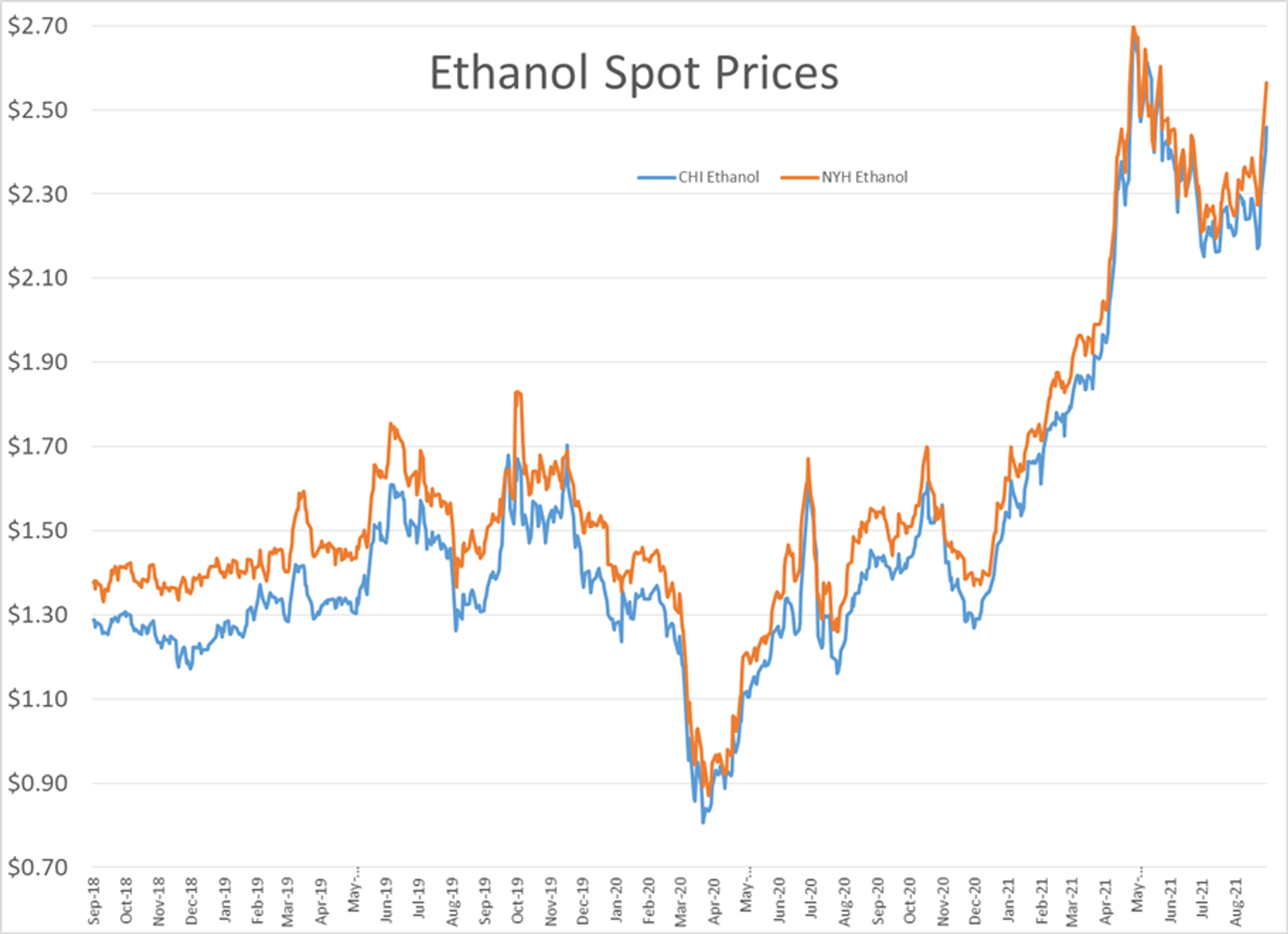 Large Inventory Declines Across The Board Last Week