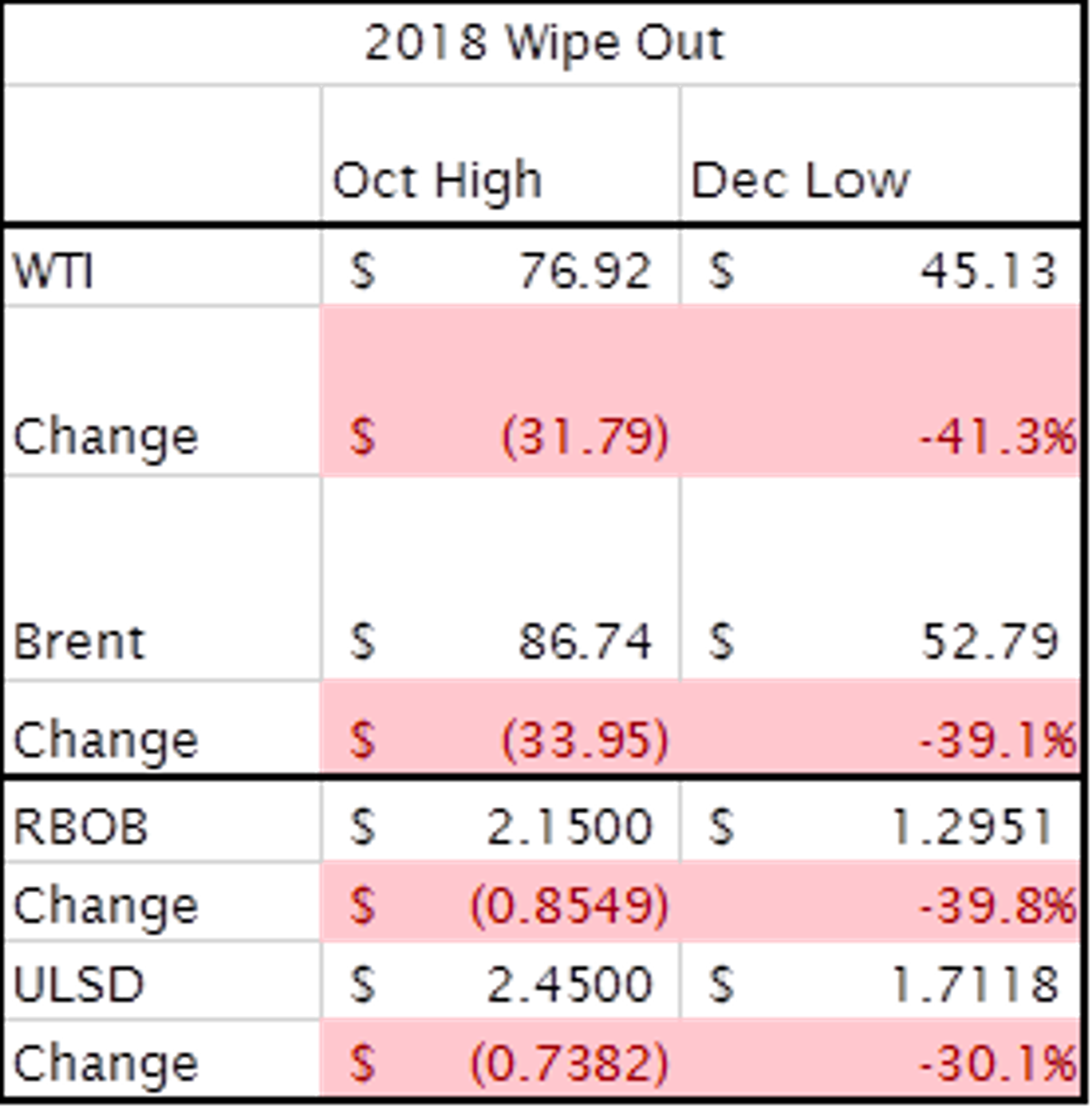 Wipeout Continues For Energy Prices