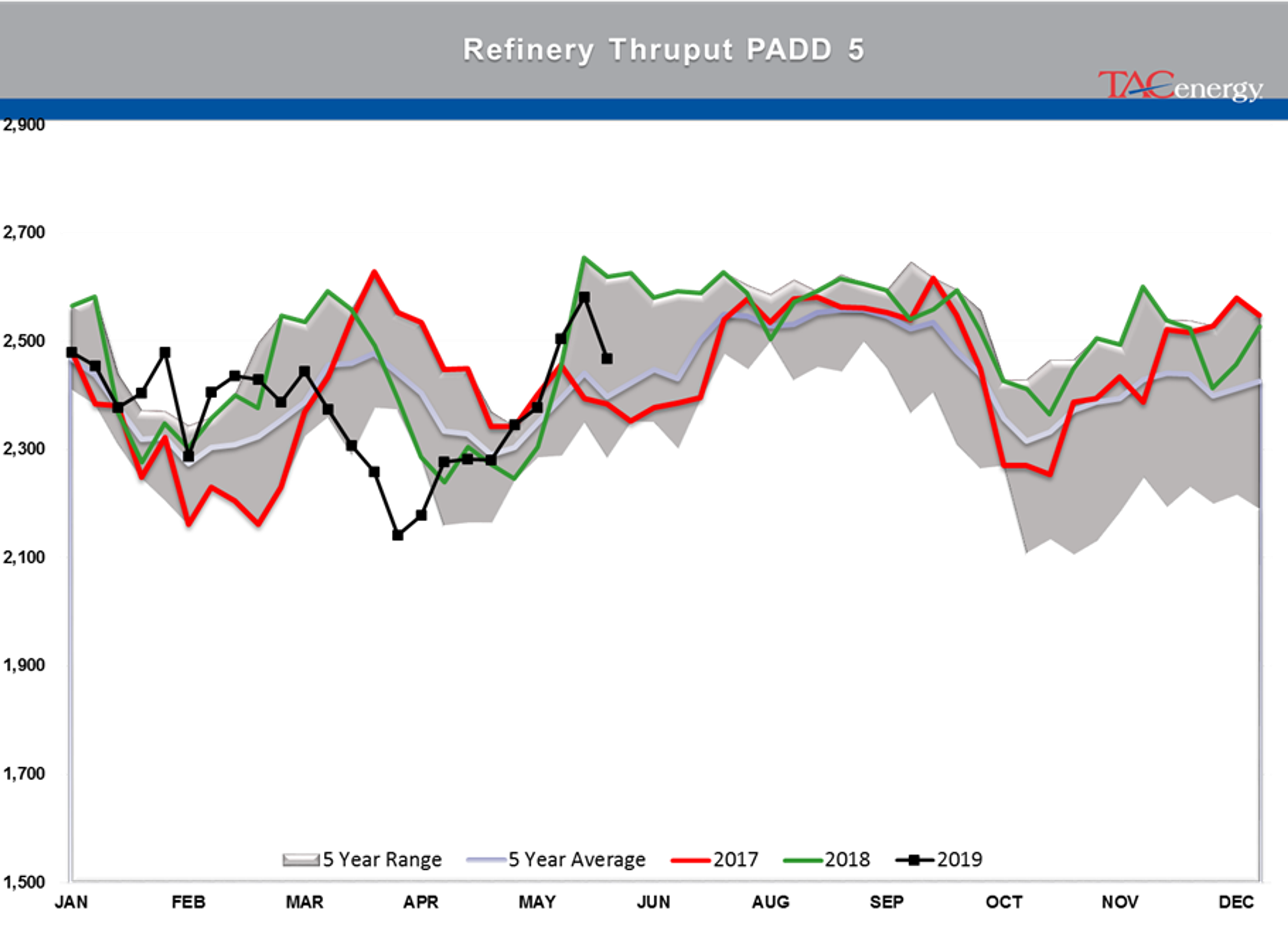 Drawdown Across Board In Energy Stockpiles