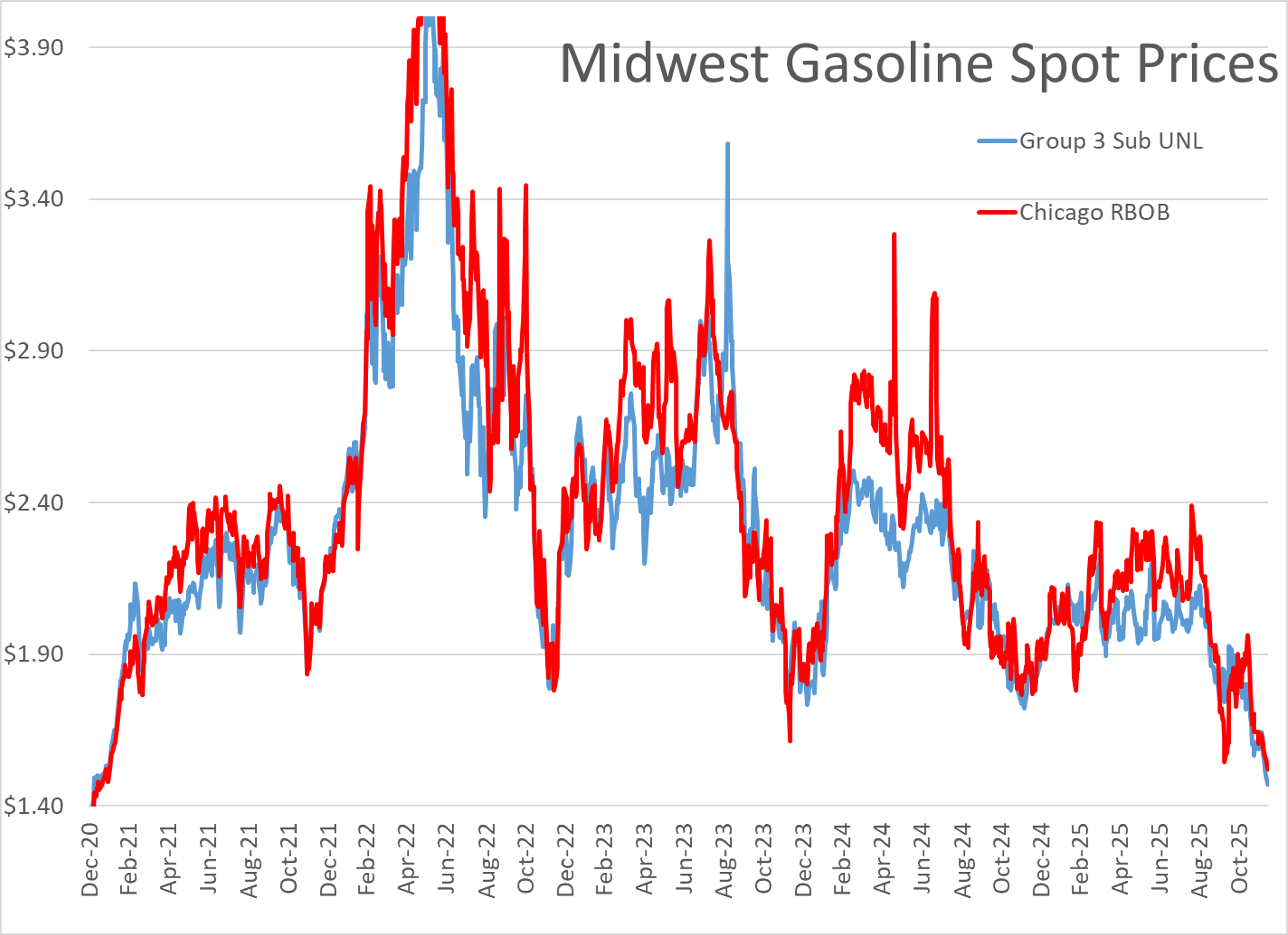 Refinery Woes And Weak Demand Push Fuel Prices Down