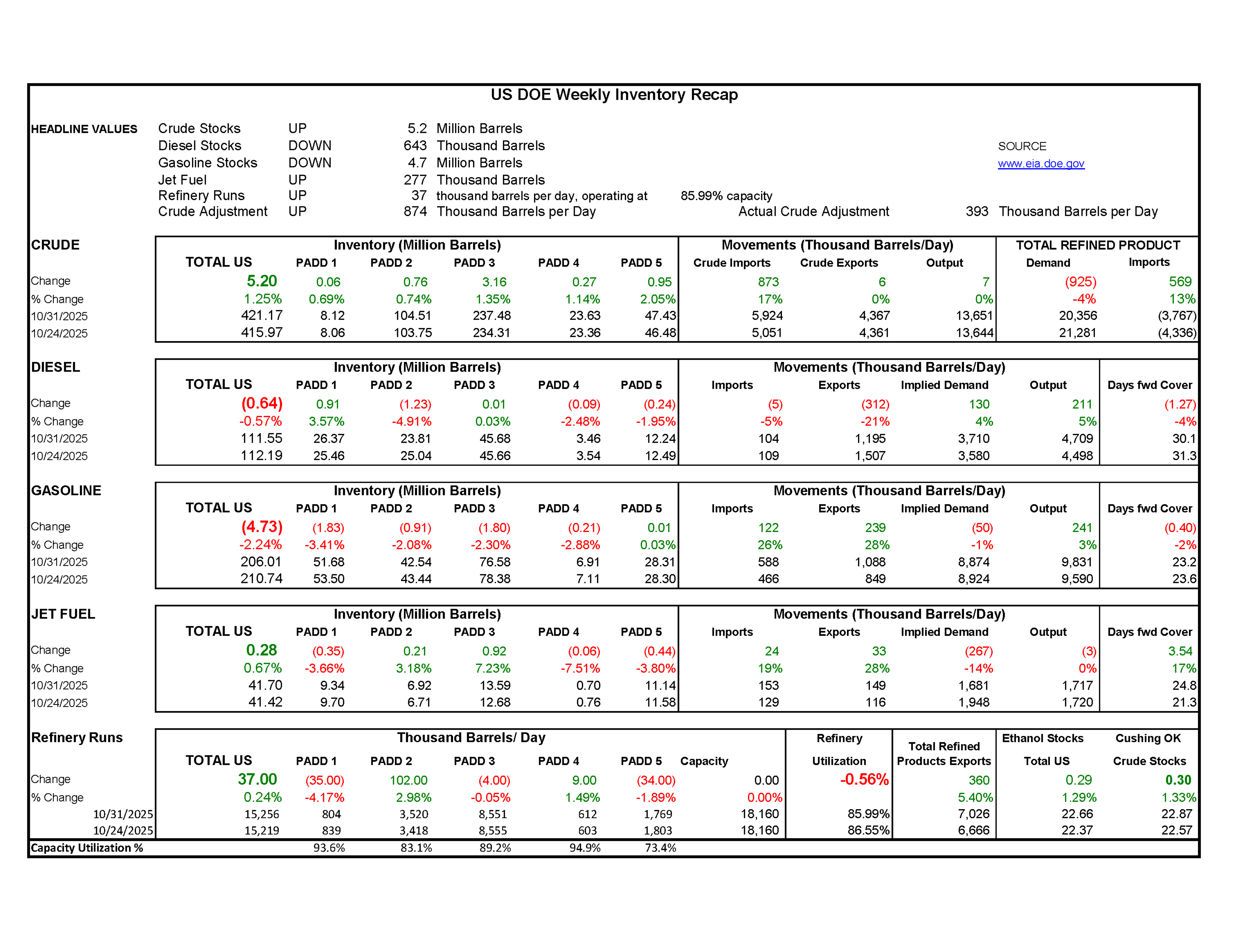 Week 44 - US DOE Inventory Recap