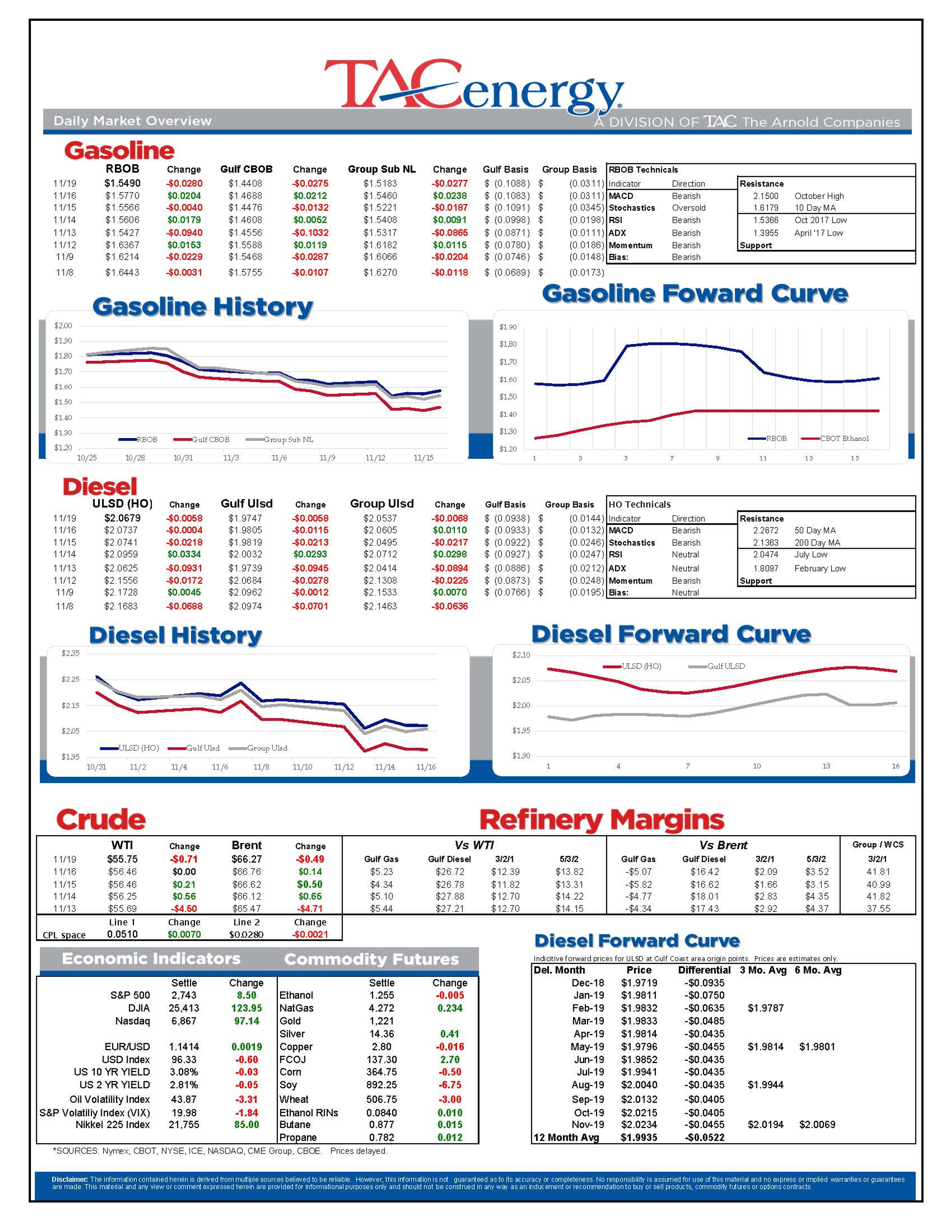 Selling In Energy Futures Has Picked Up