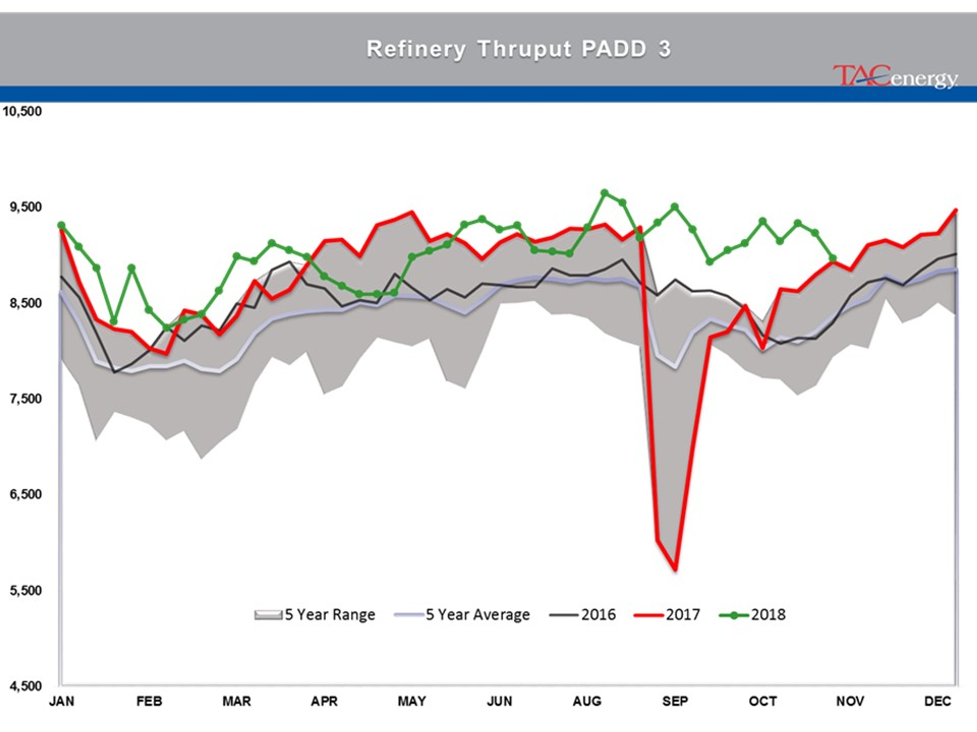 Energy Complex Moving Higher