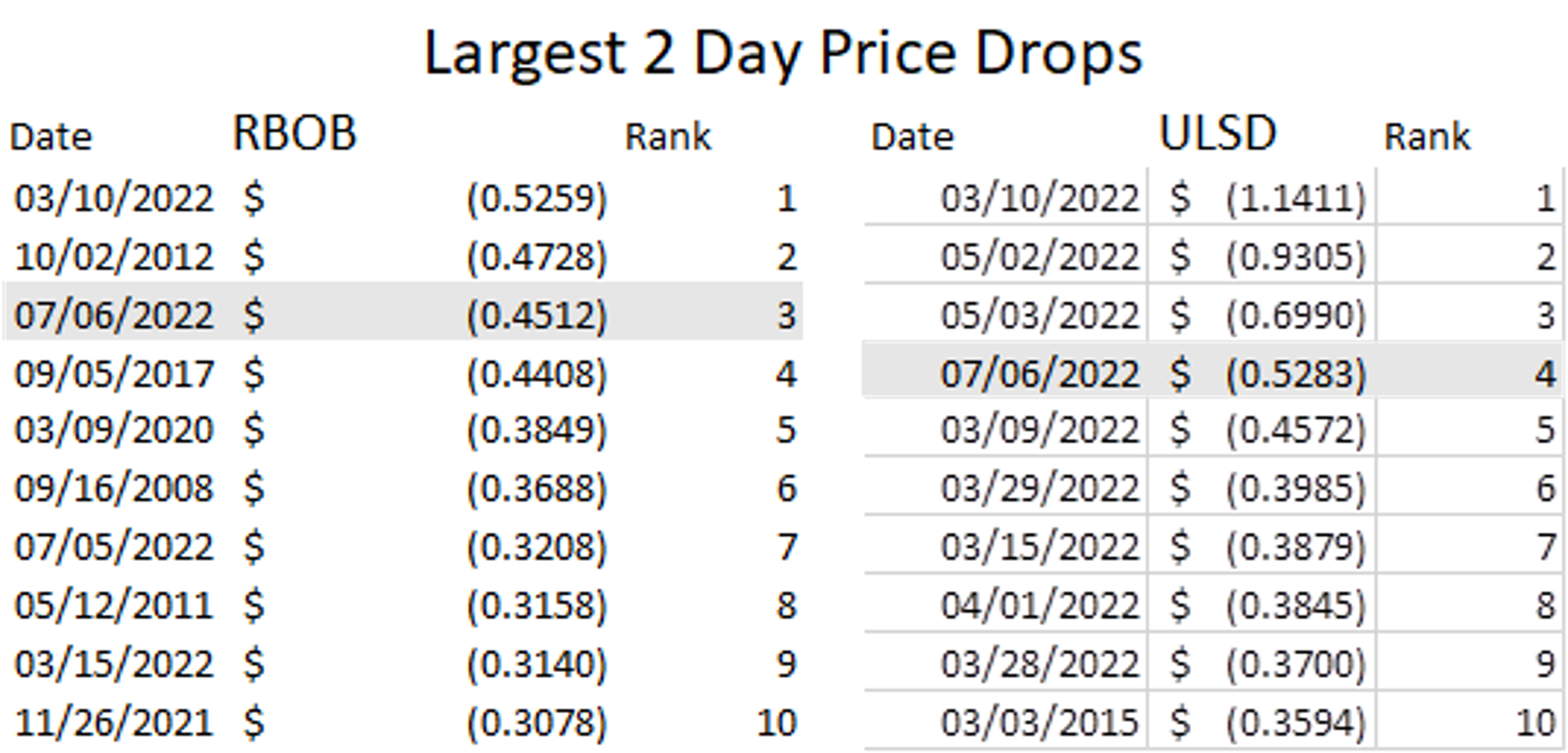 2 Days Of Heavy Selling That Rank Top 5 All Time For Refined Products