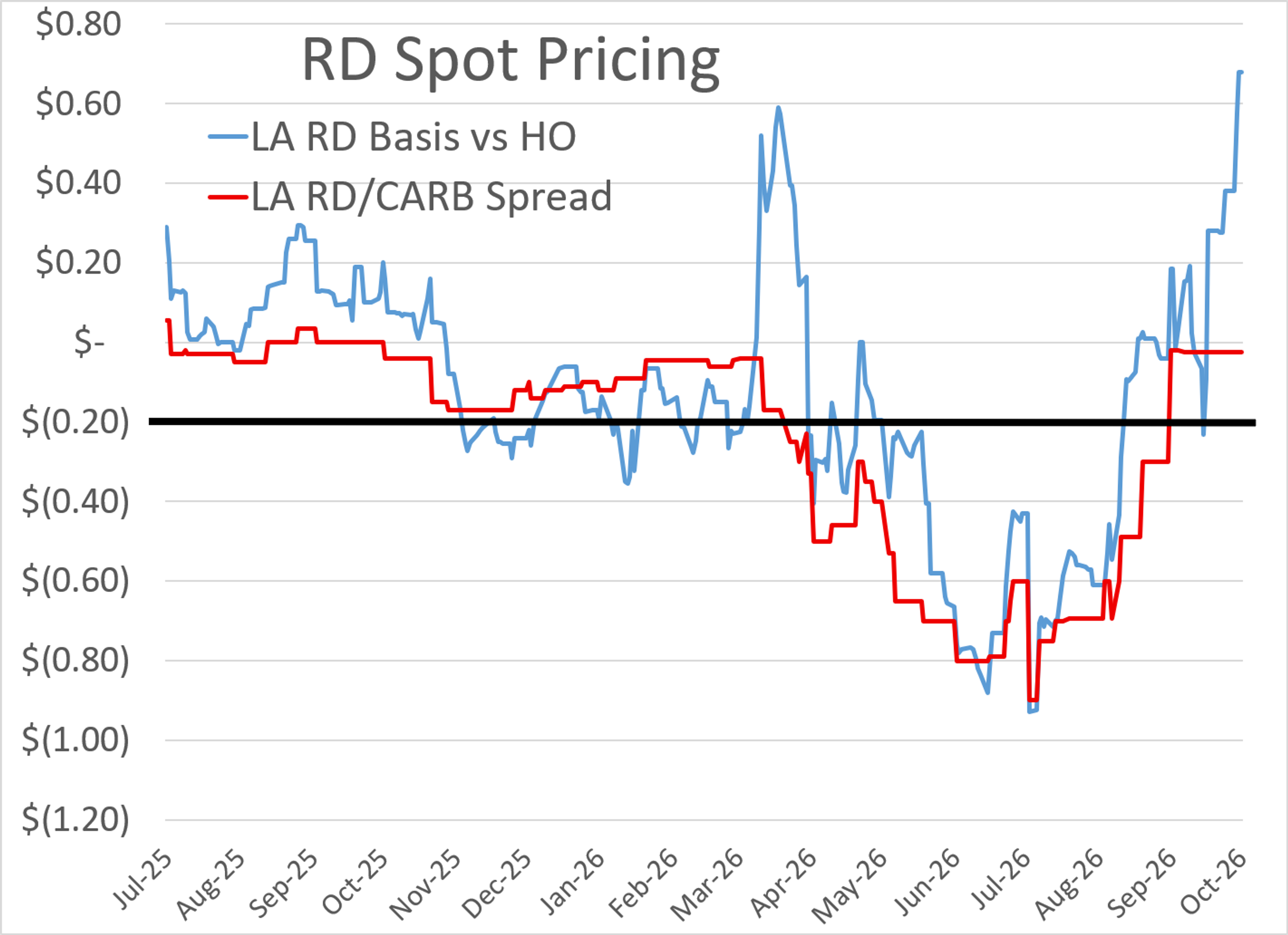 Bullish Diesel Fundamentals Overshadow Weakness In Gasoline Markets