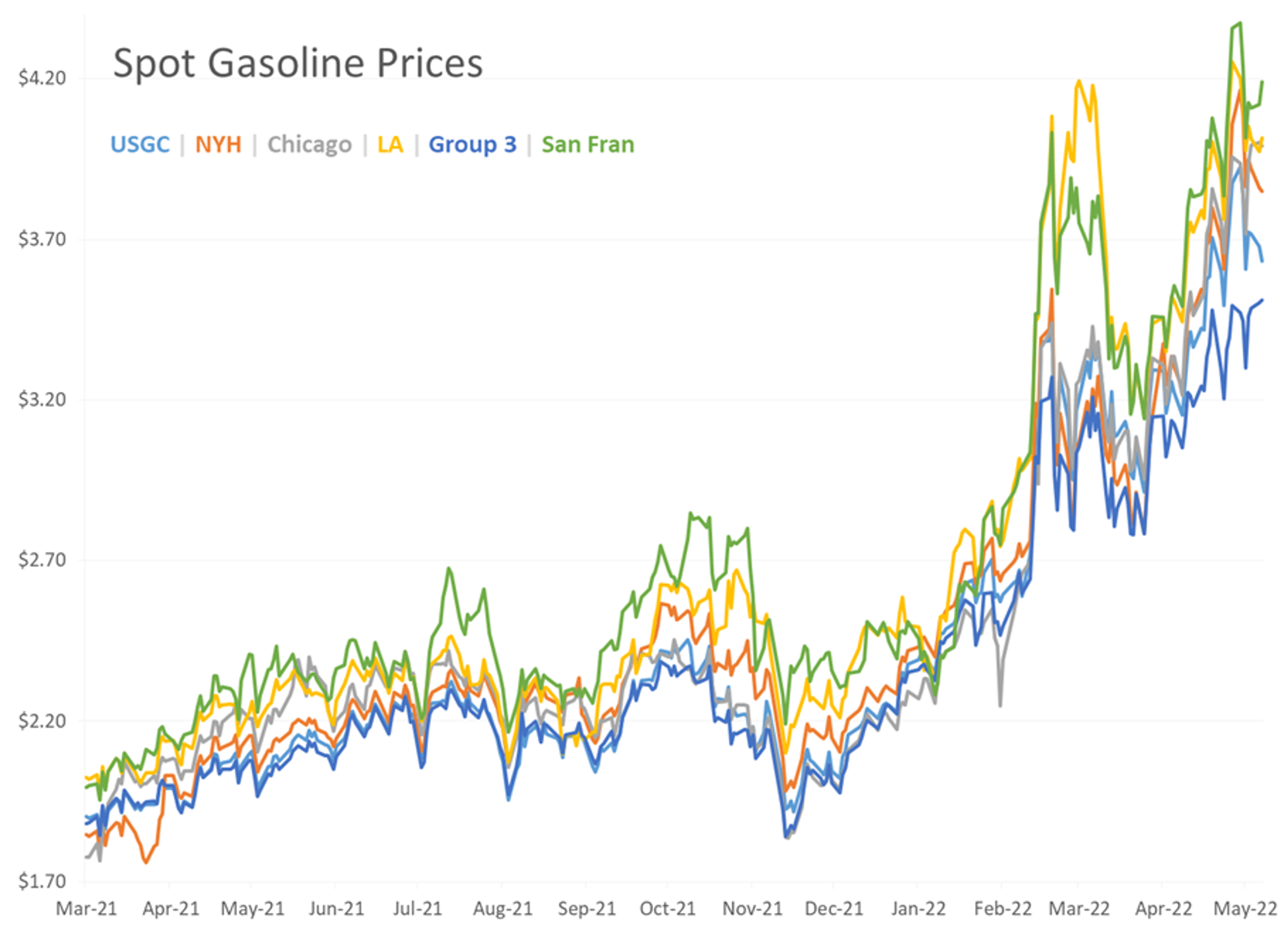 RBOB Gasoline Futures Are Leading The Energy Complex Higher This Morning