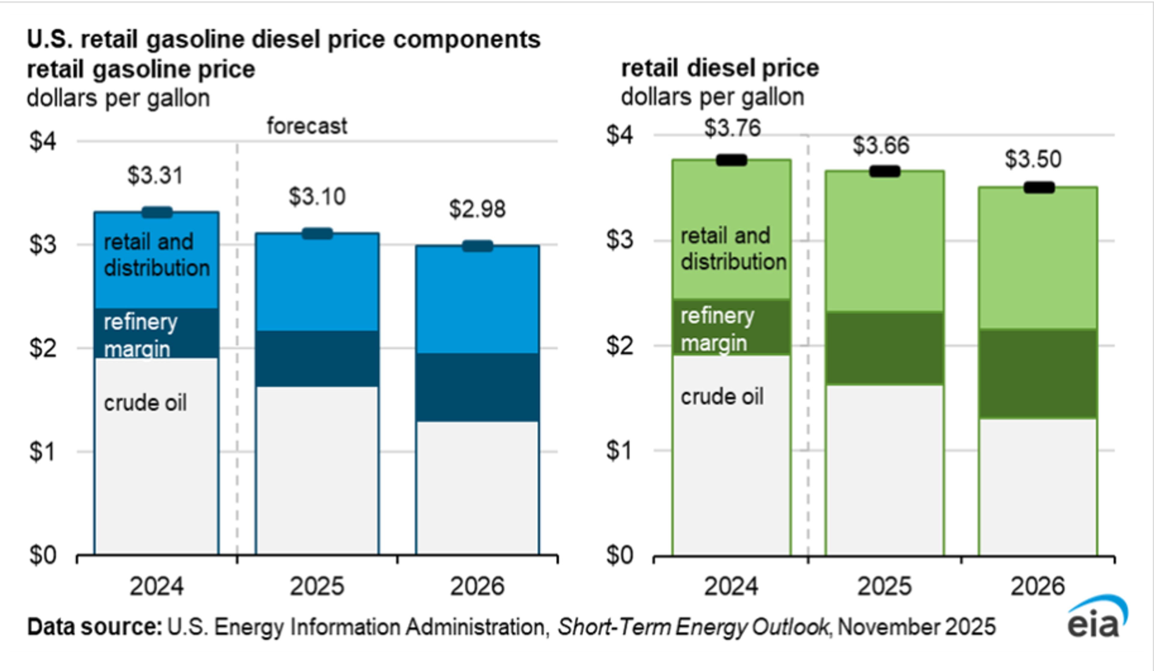 Oil Prices Slip 5% After Supply Fears Ease In Europe And Red Sea Tensions Cool