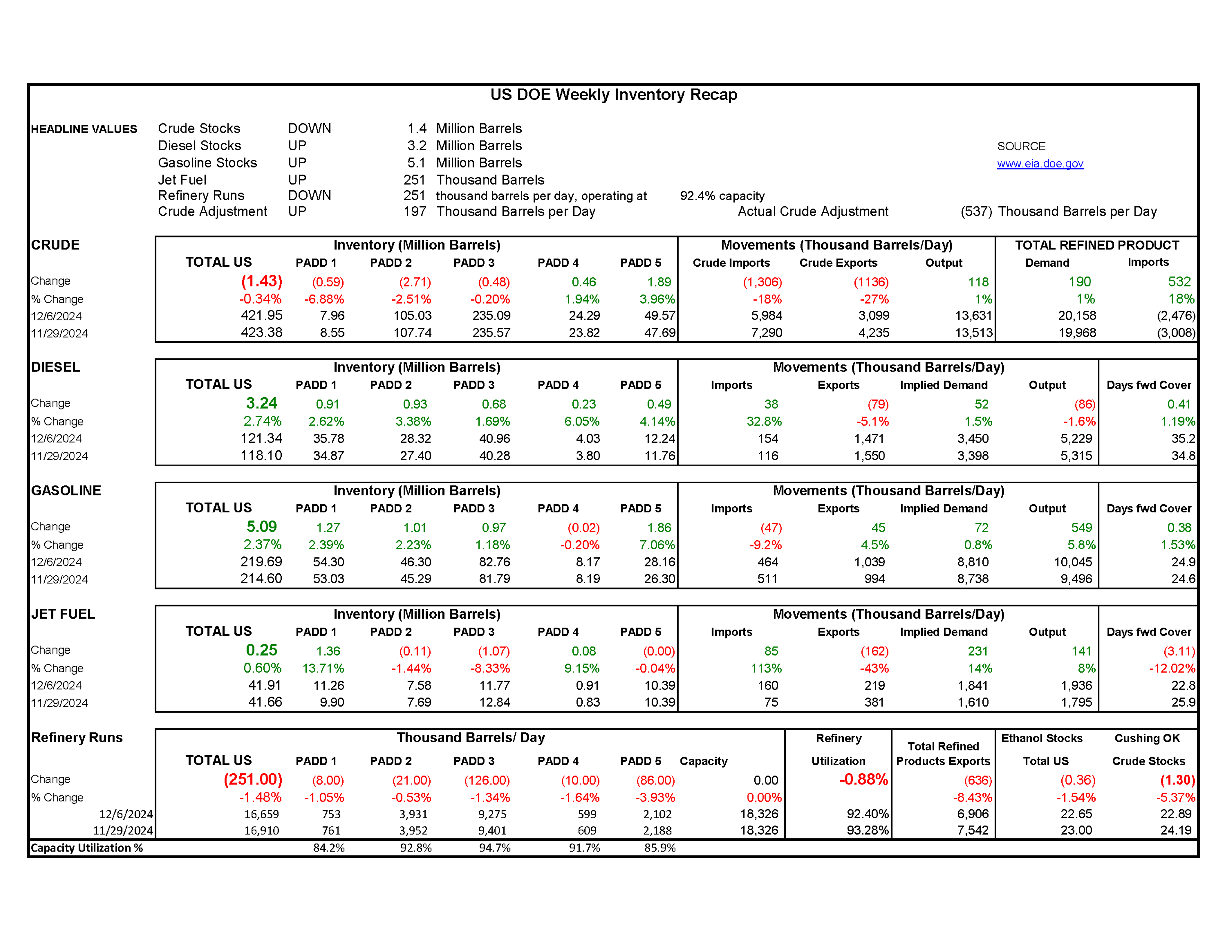 Week 52 - US DOE Inventory Recap