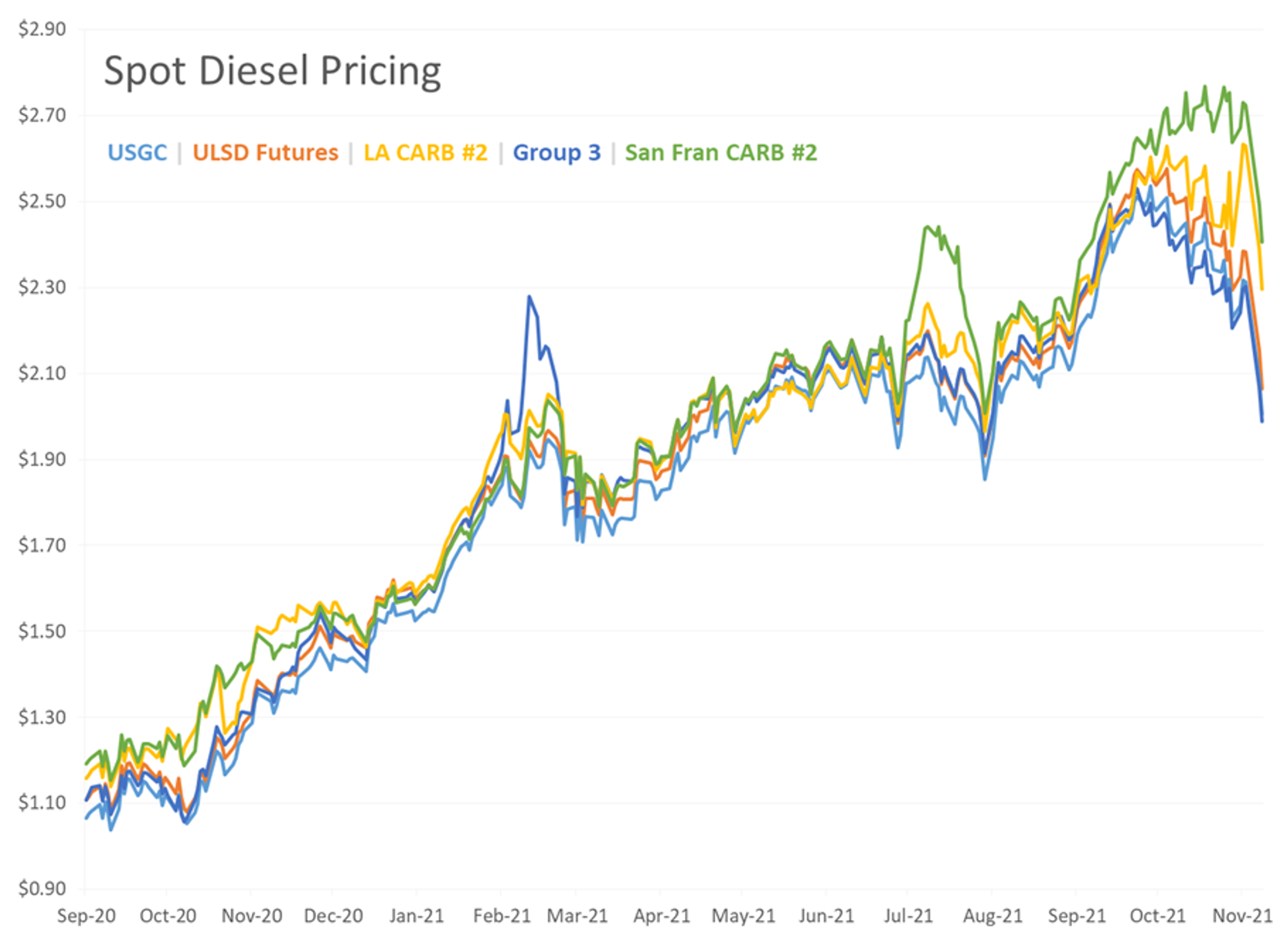 Product Prices Pushed The Petroleum Complex Into Official Bear Market Territory On Tuesday