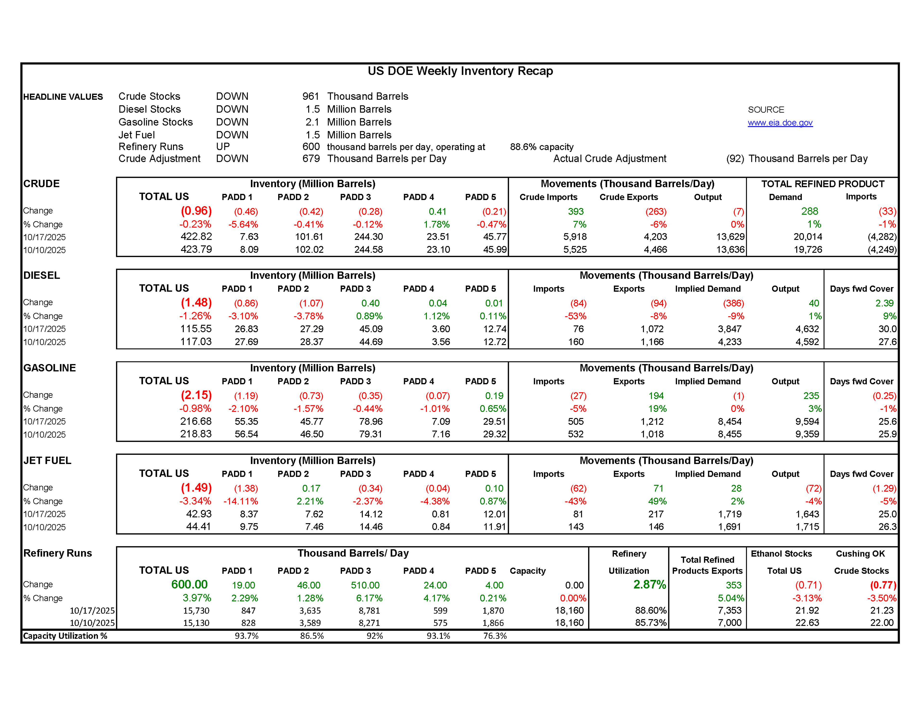 Week 42 - US DOE Inventory Recap