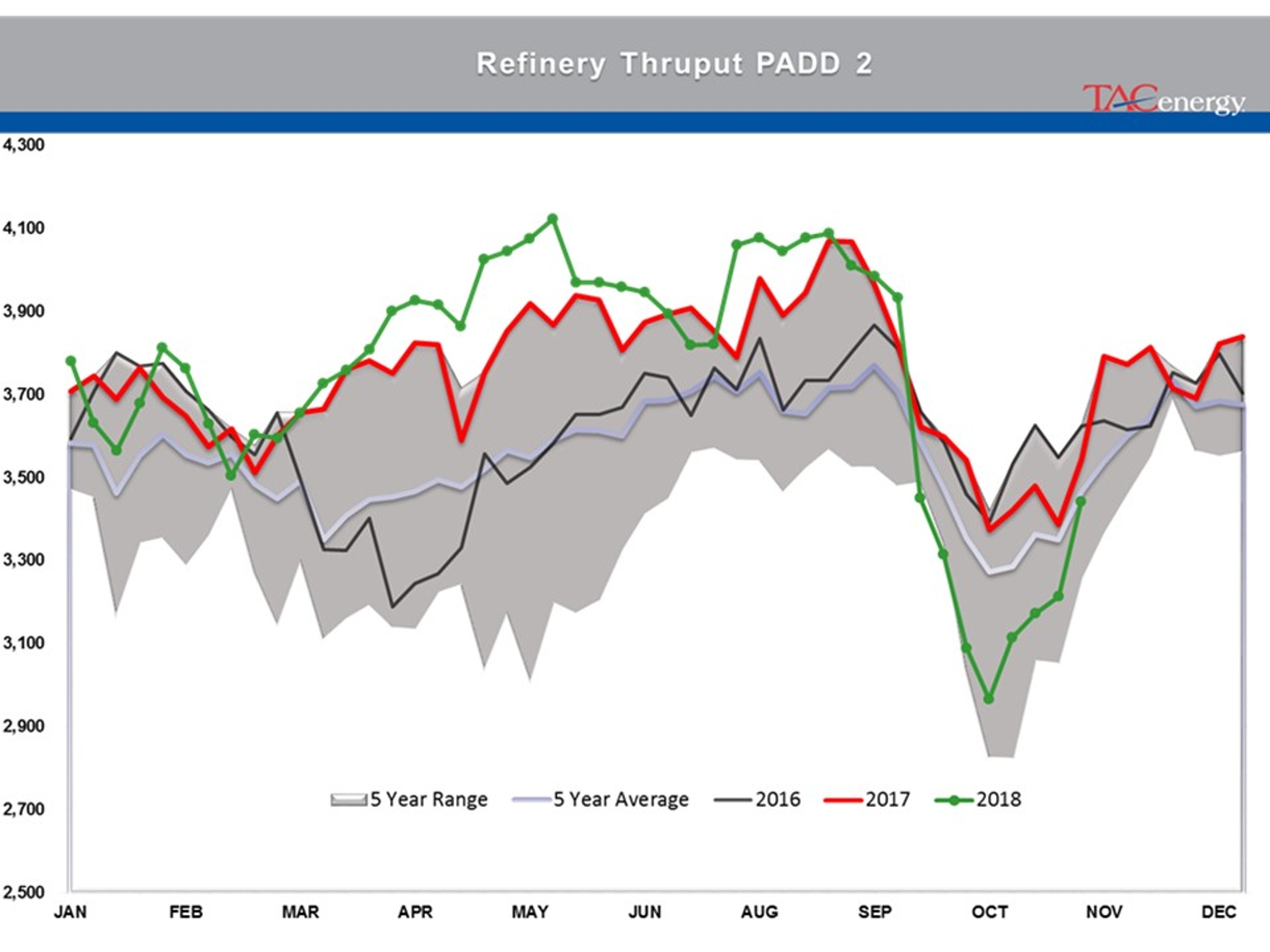 Energy Complex Moving Higher