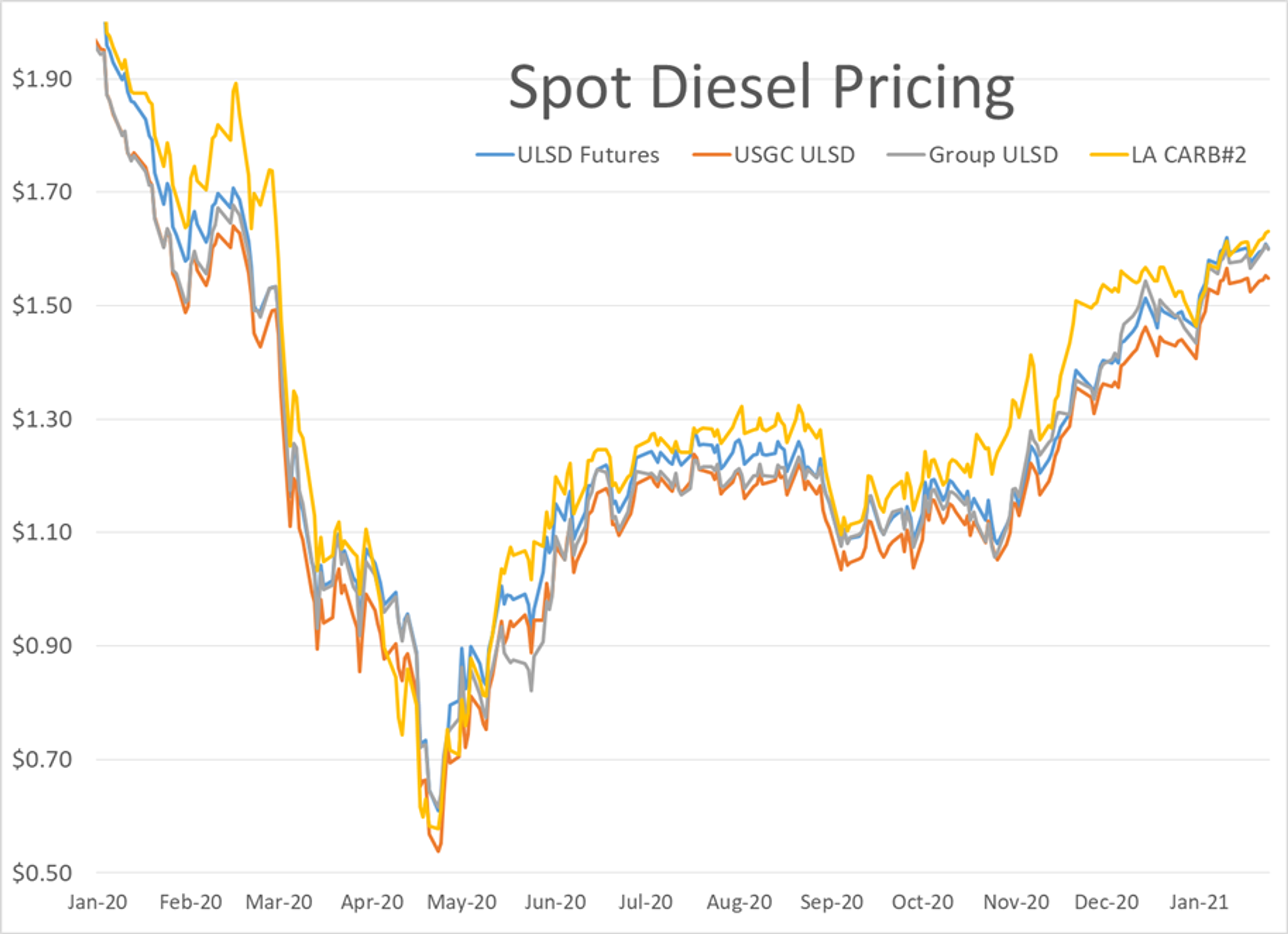 Moves In Energy Futures Remain Relatively Muted