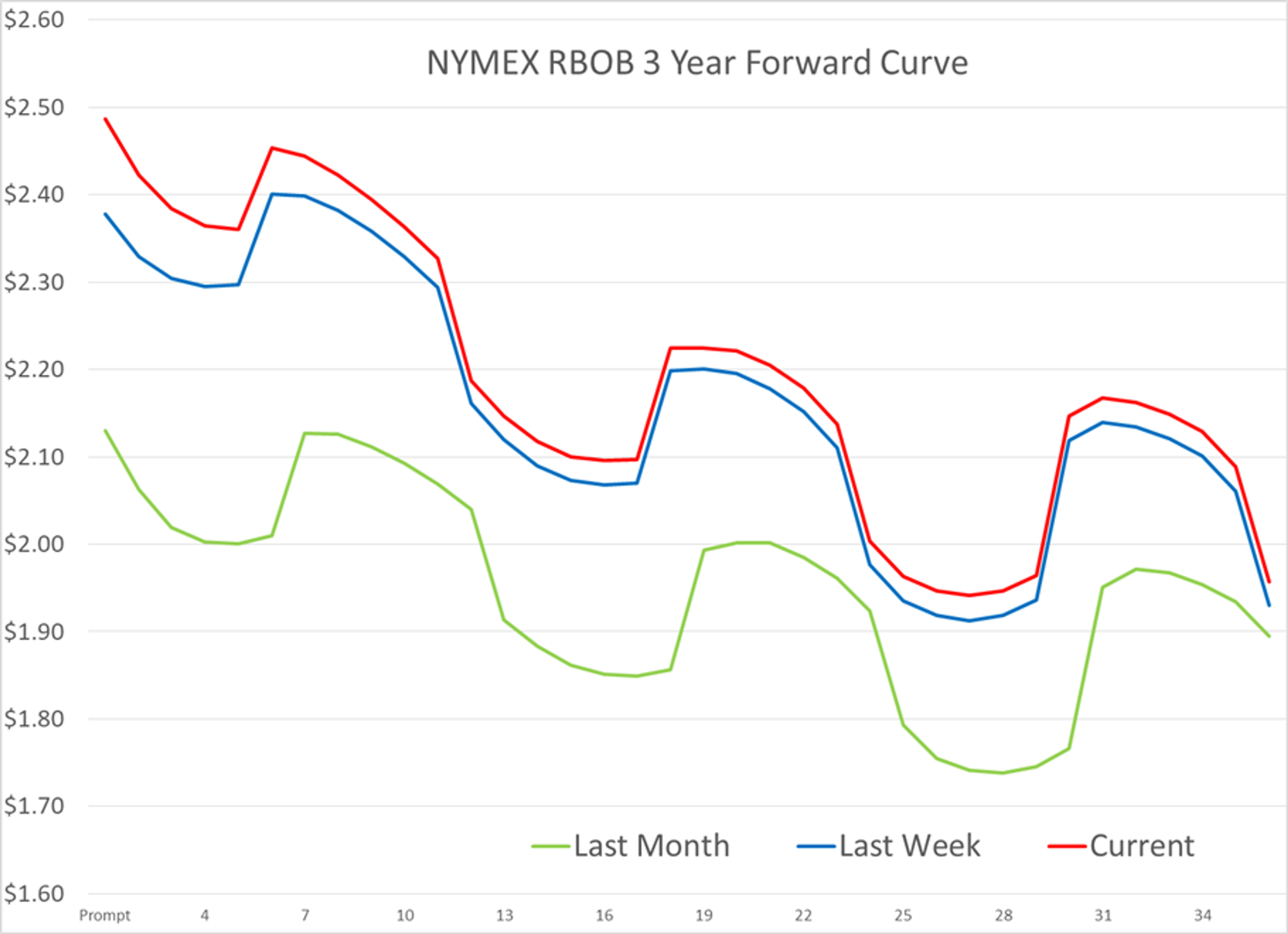 Momentum Is Waning In Refined Product Markets