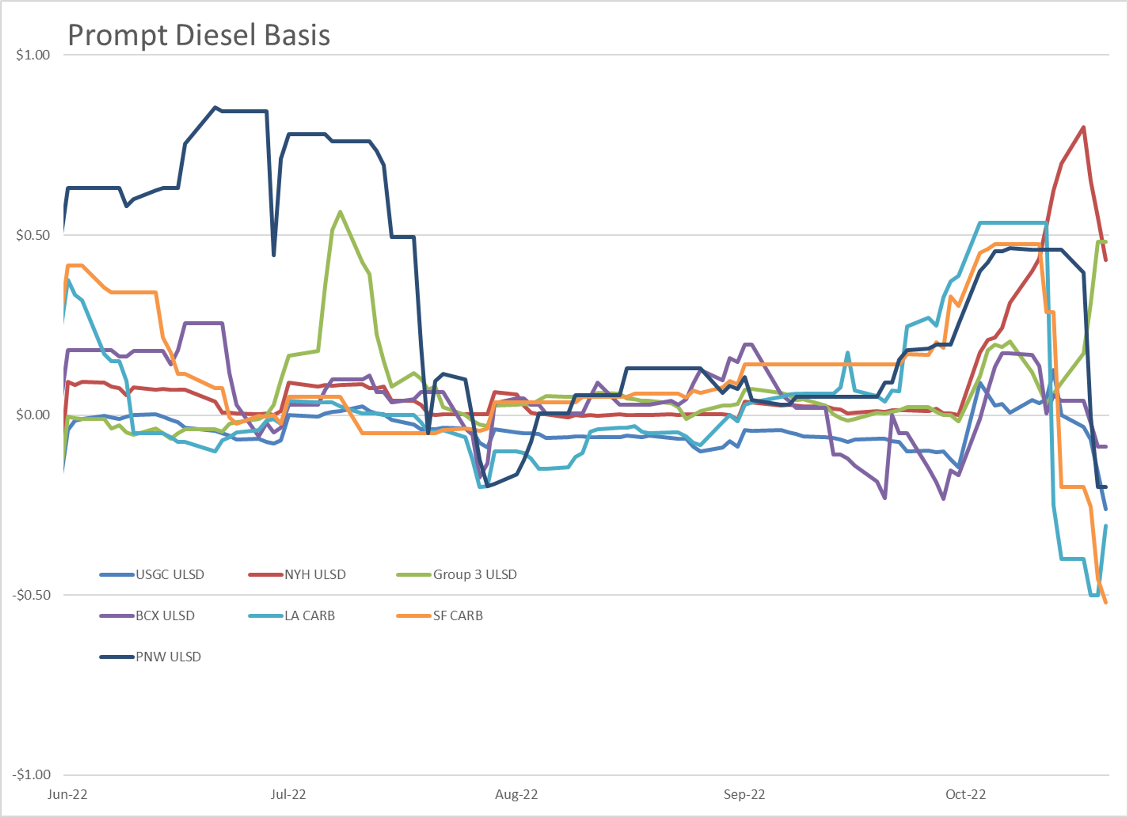 Energy Prices Are Down So Far To Start The Week’s Final Trading Session