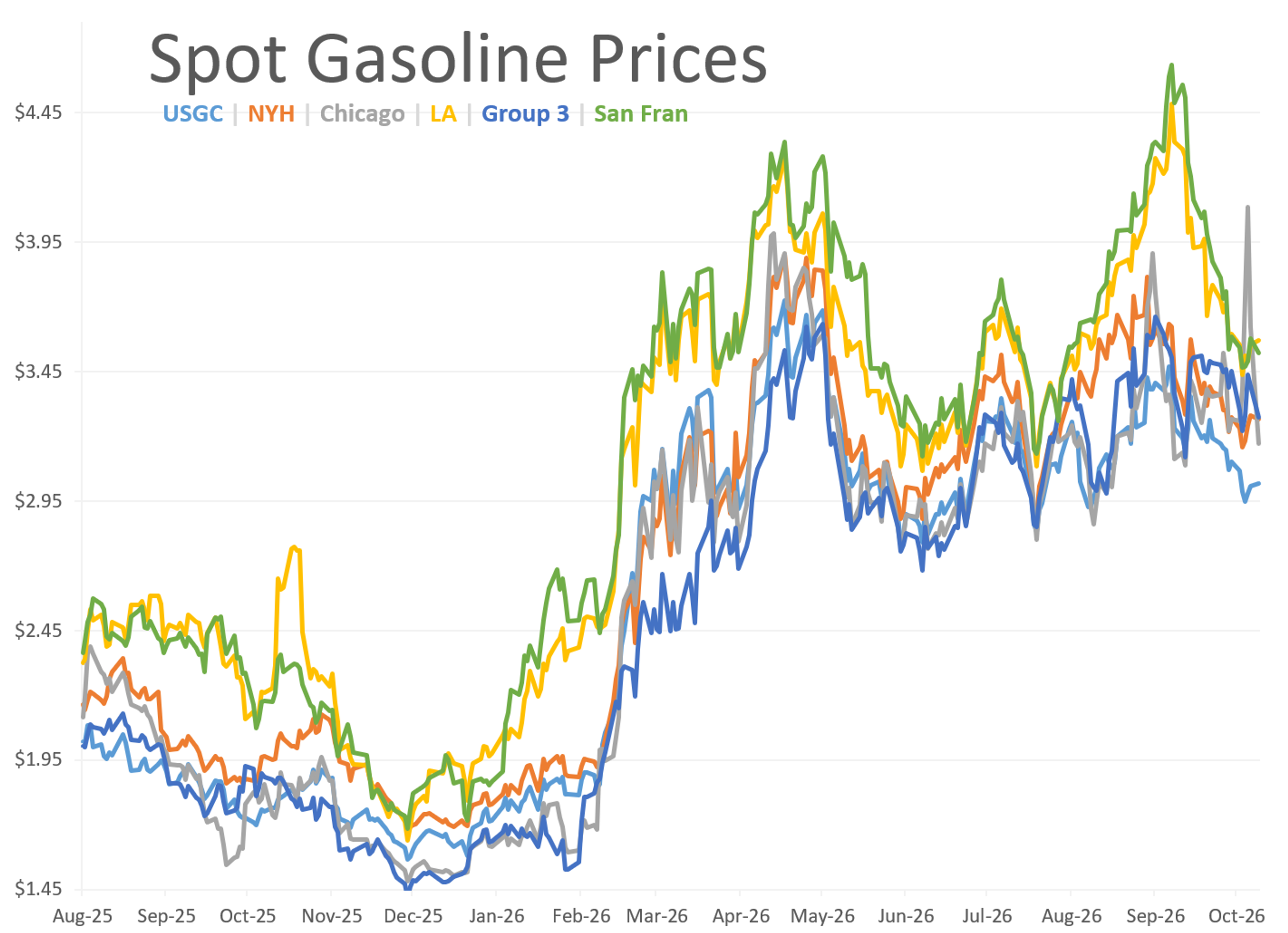 Energy Markets Retreat On Diplomatic Optimism As Supply Risks Evolve