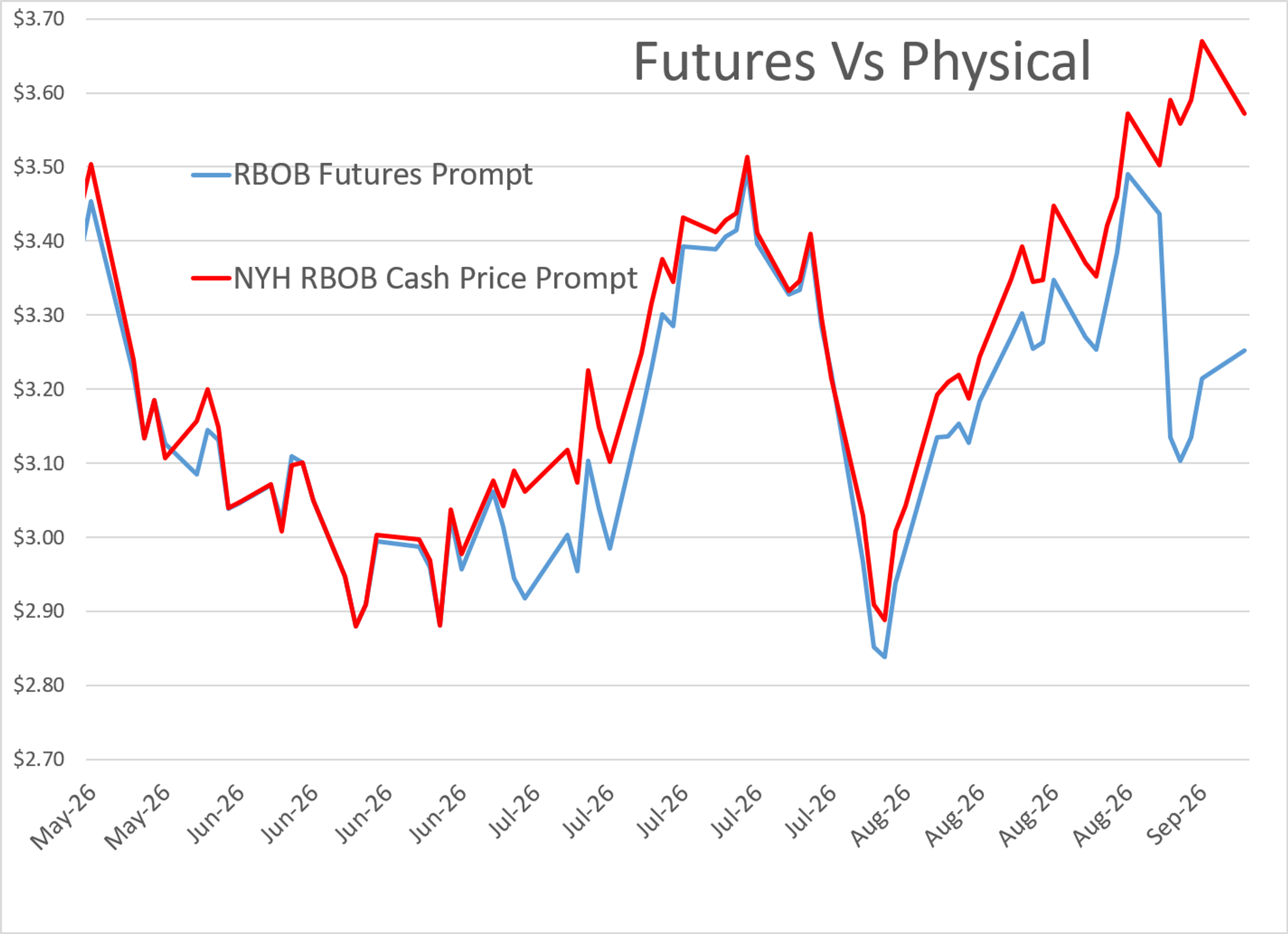 Brent Tops $100 As US Iran Tanker Strikes Escalate, While Gasoline Backwardation Is Deflating