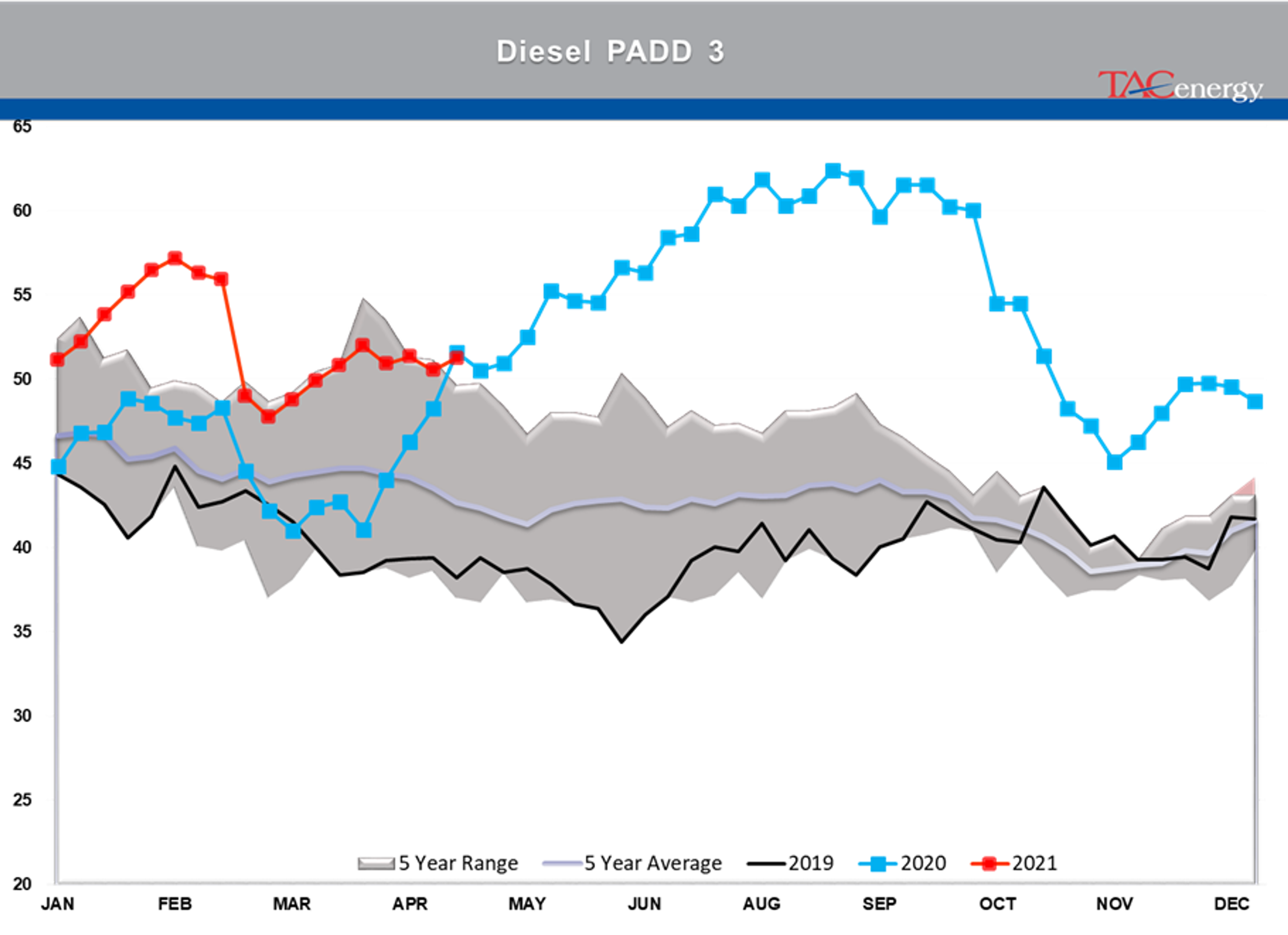 Refined Product Prices Knocked Back From Multi-Year Highs