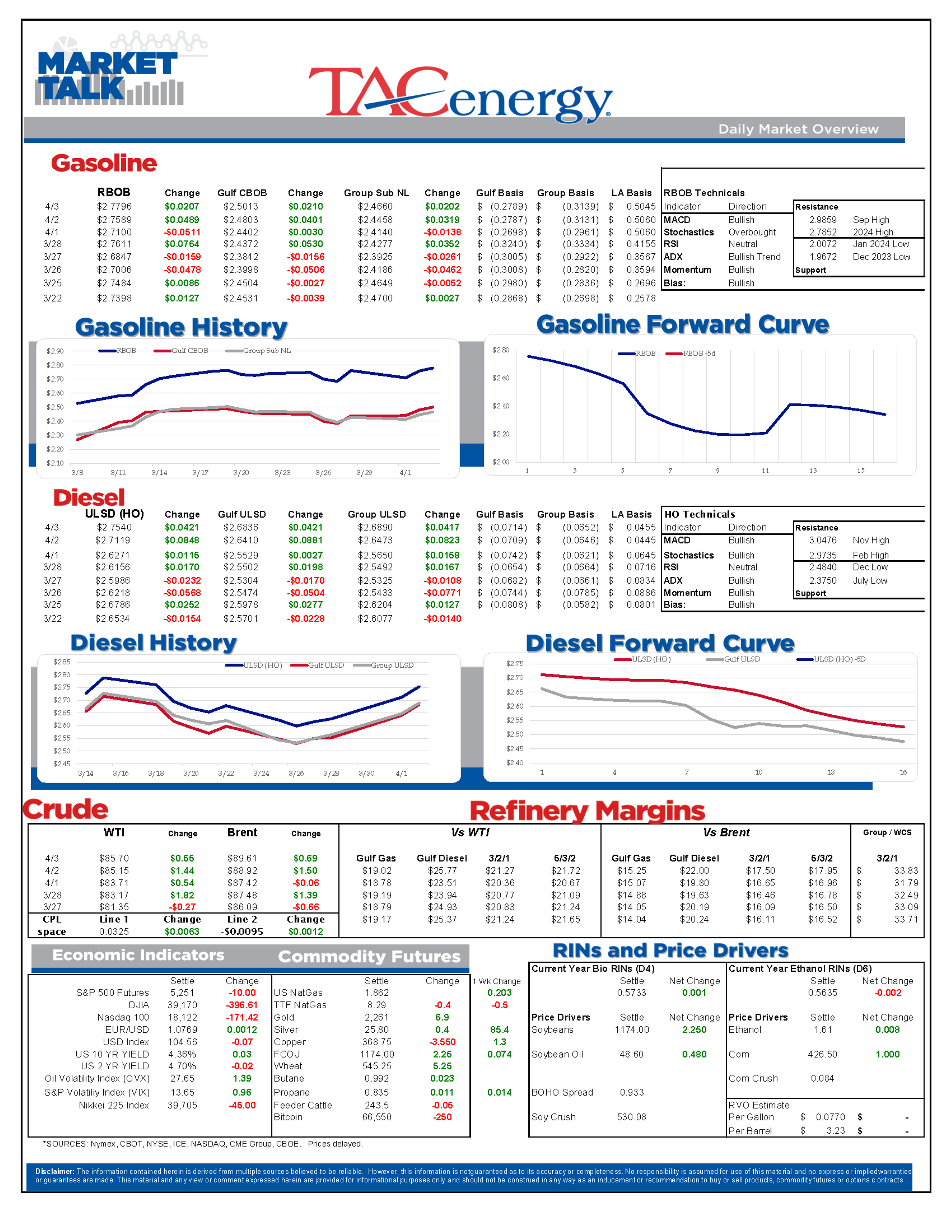 The Energy Rally Continues With Gasoline Prices Around The Country Reaching 7-Month Highs Overnight