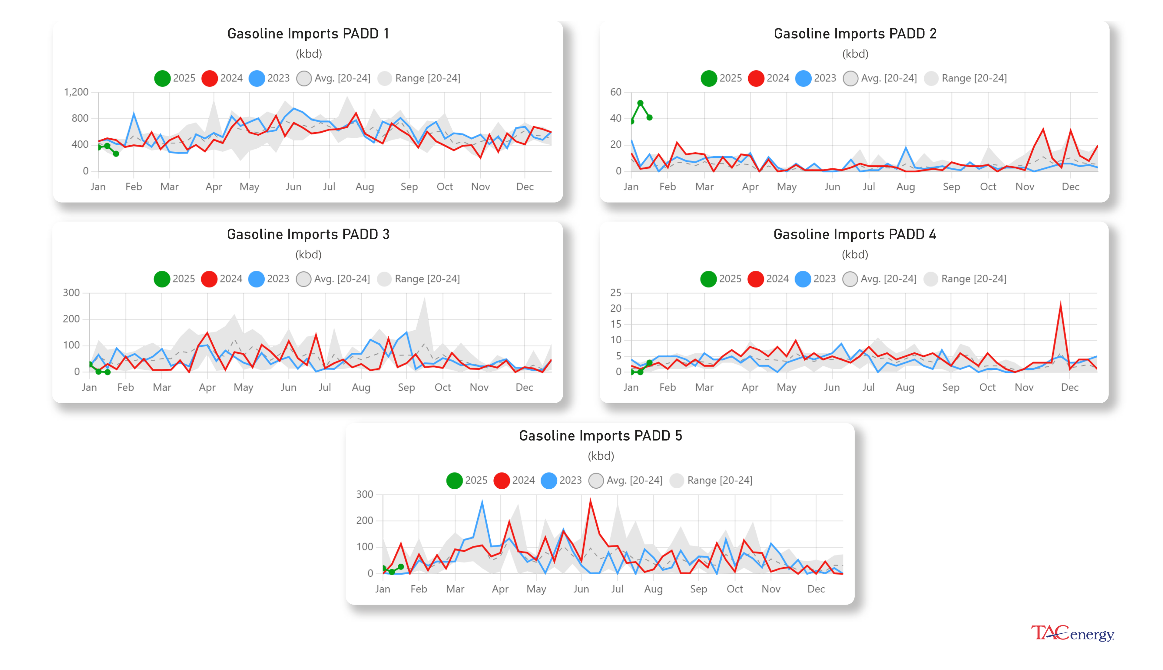 Diesel Futures Up Following Winter Storms