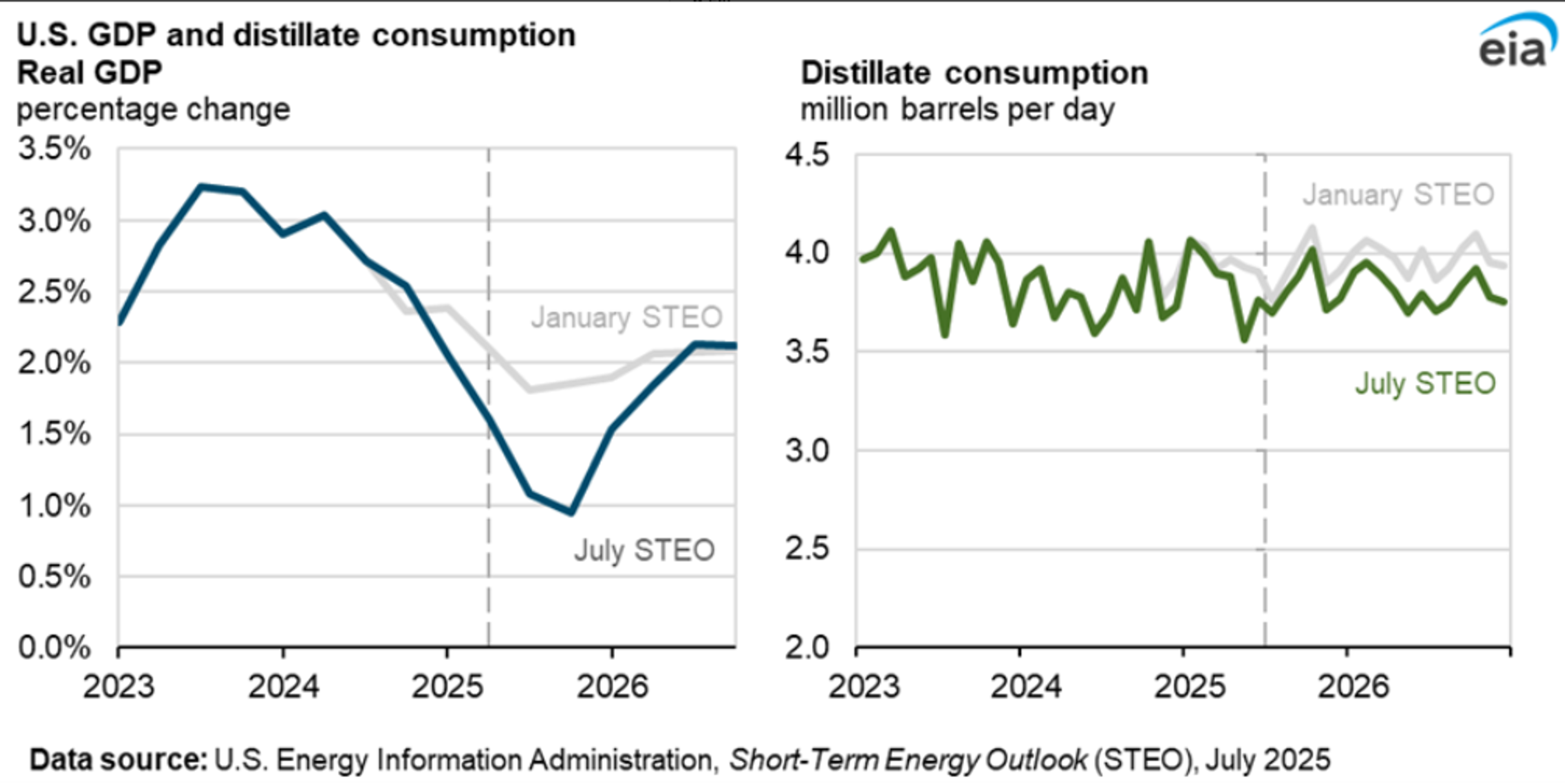 Diesel Drags, Gasoline Gains: Crude Outlook Dims Amid Weak Demand