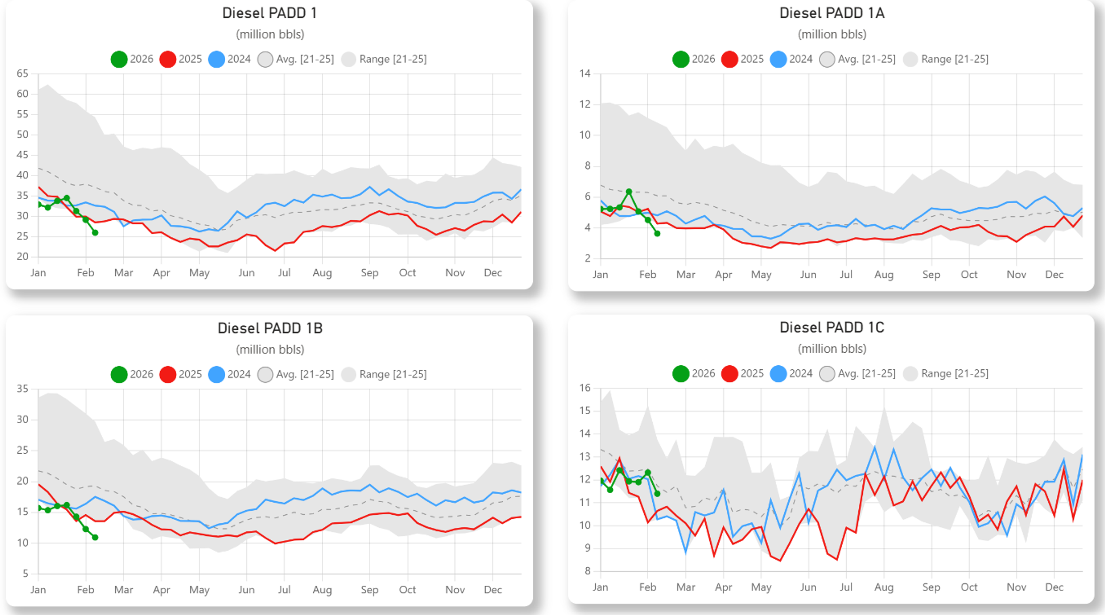 Winter’s Grip Loosens, But Diesel Prices Keep Climbing