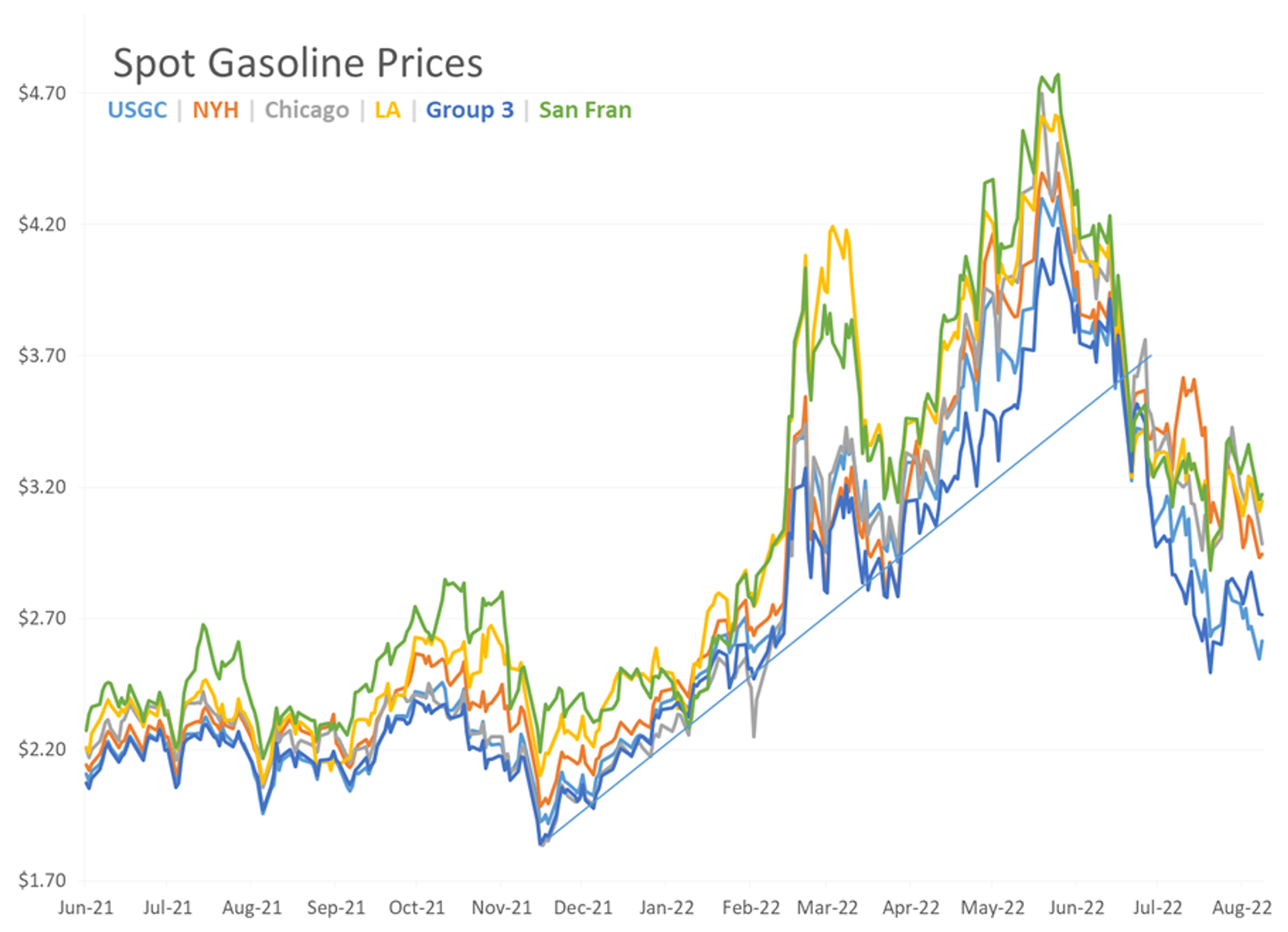 Diesel Is Winning The Price Tug Of War So Far This Week