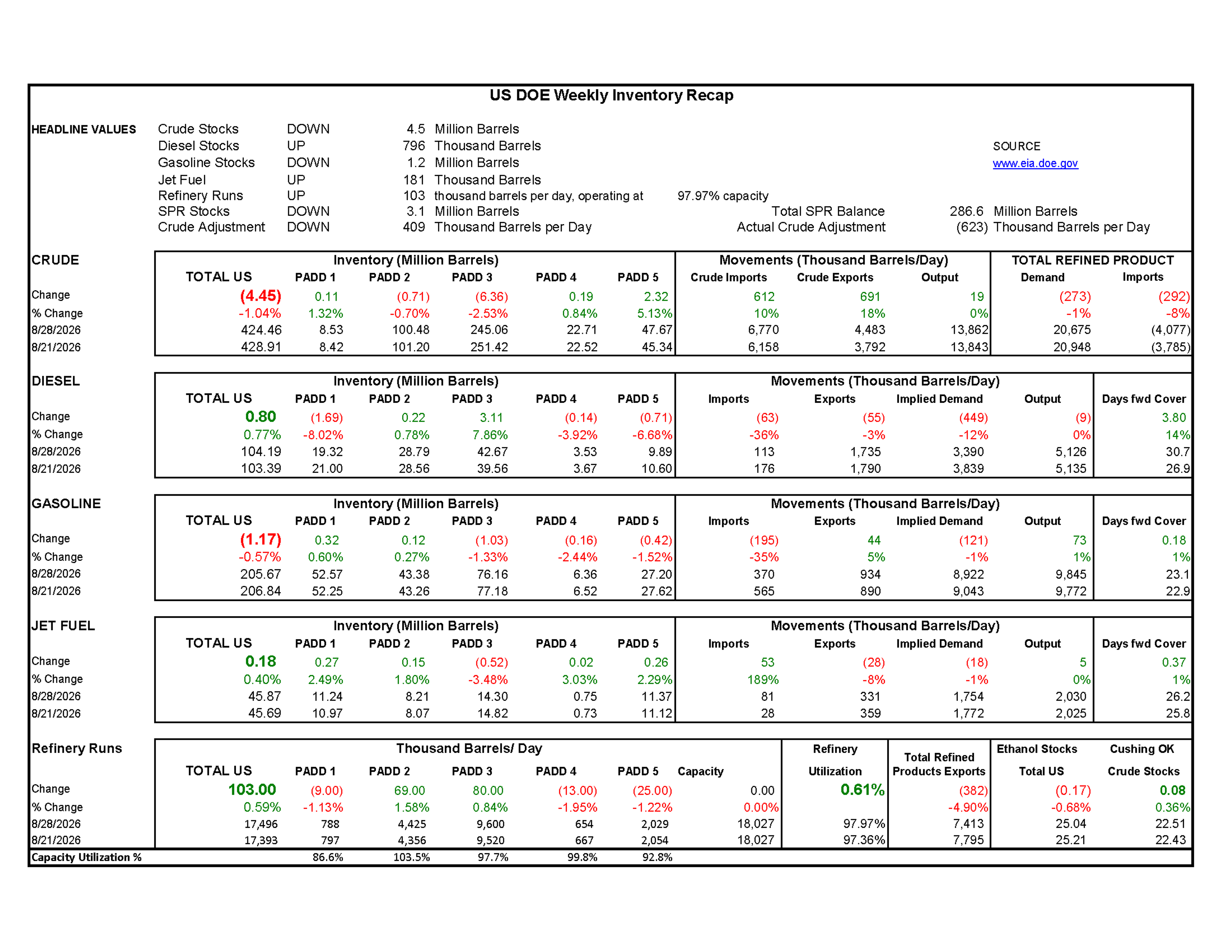 Week 35 - US DOE Inventory Recap