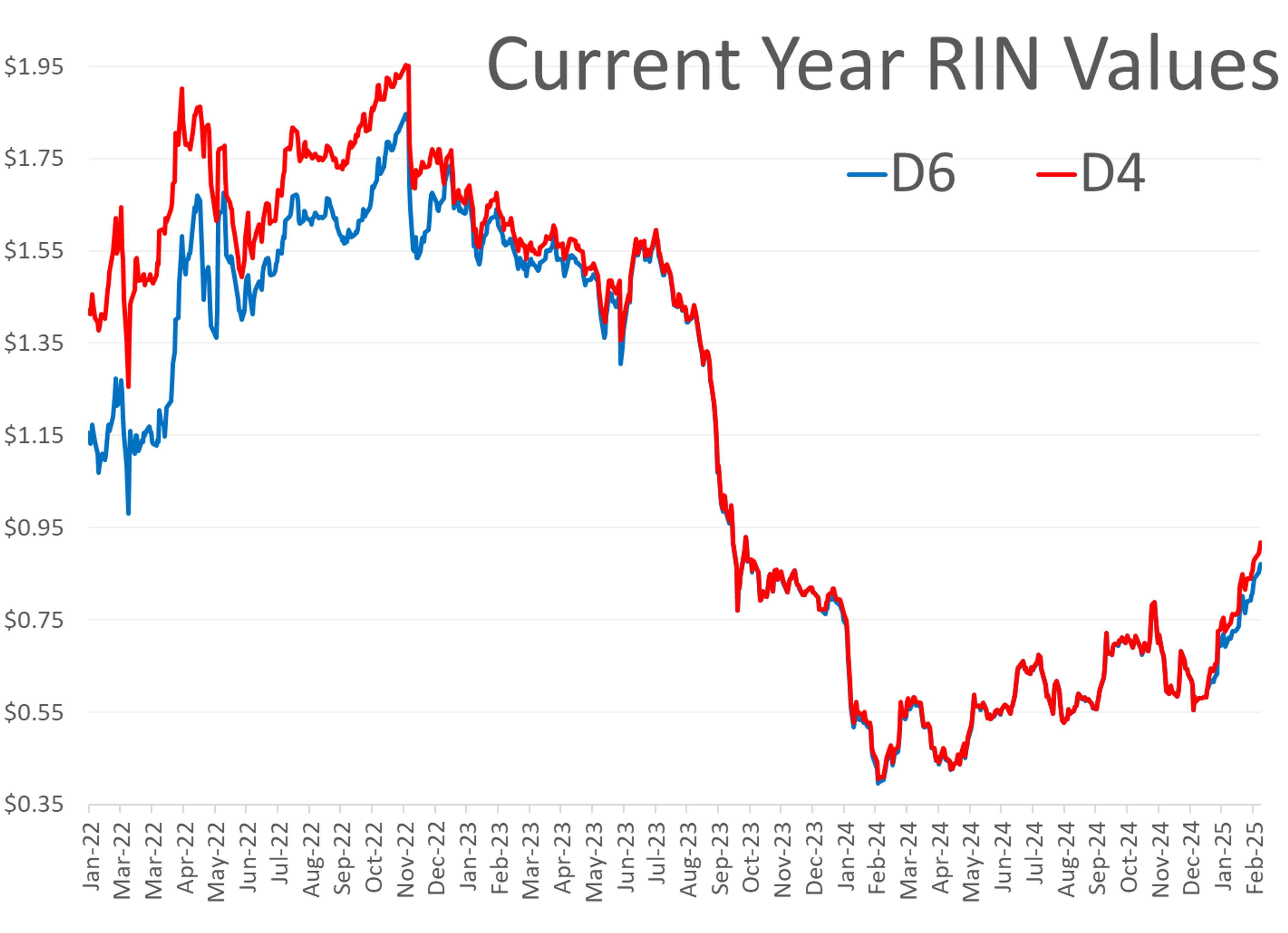 Diesel Leading Price Action With Modest Gains