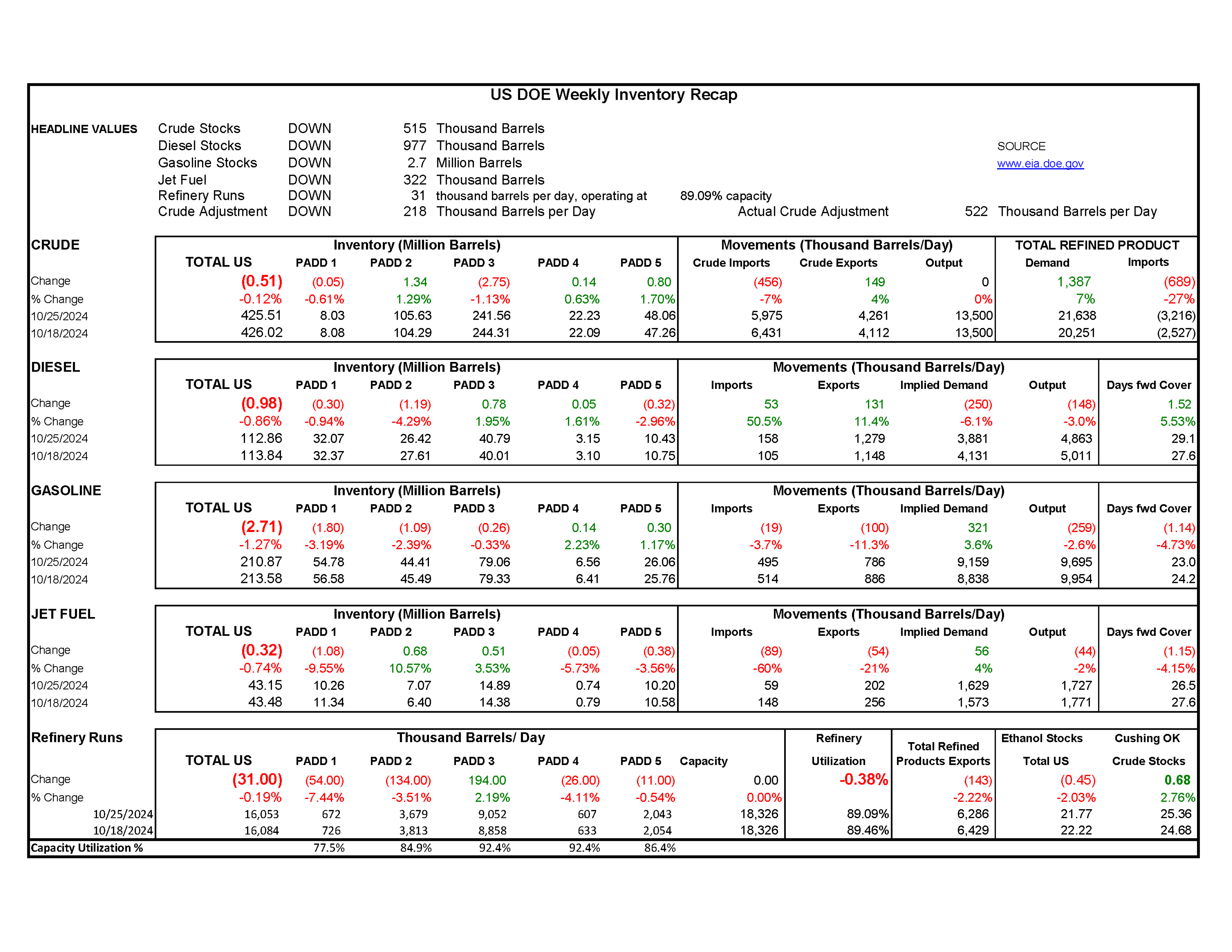 Week 46 - US DOE Inventory Recap