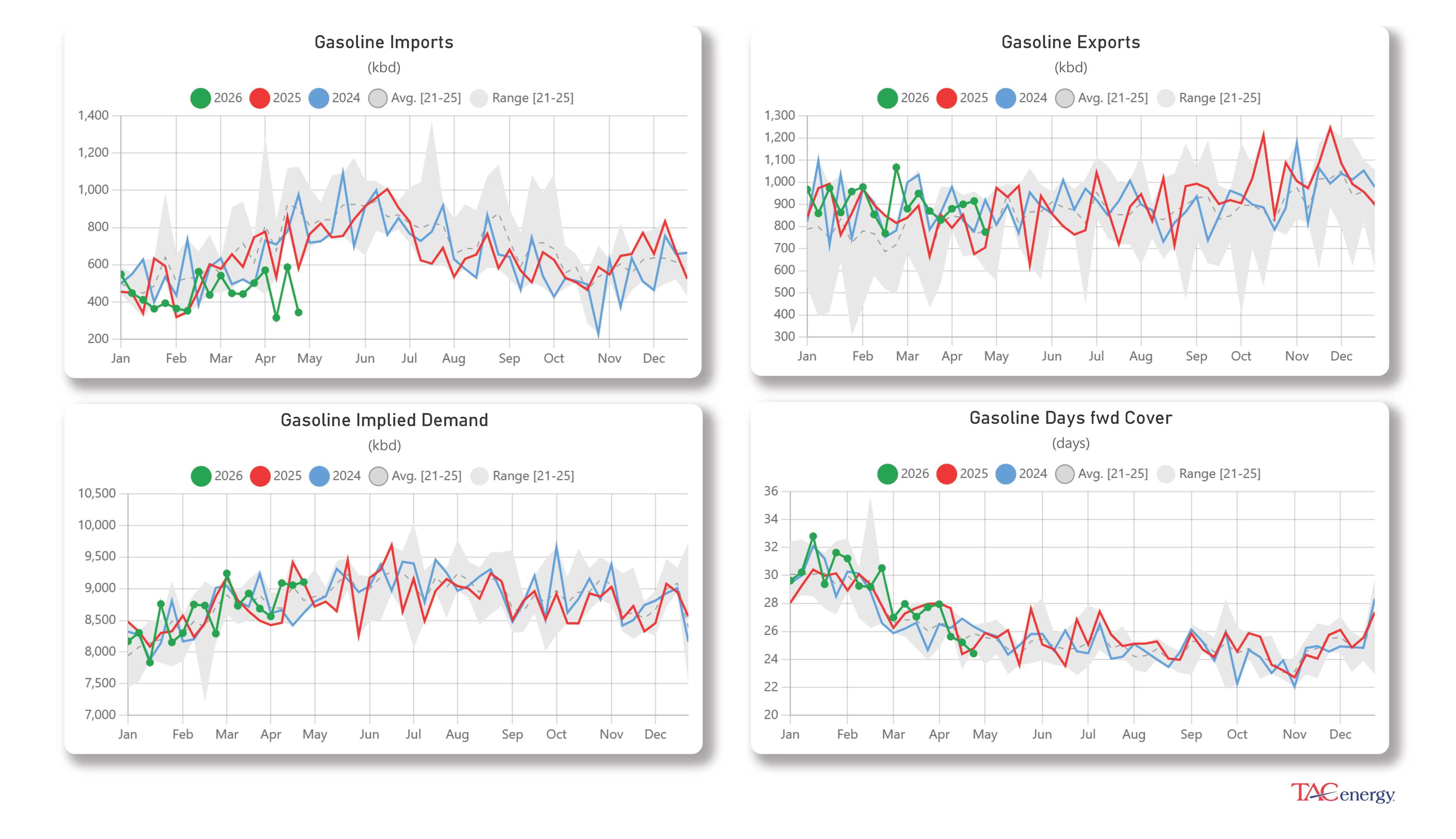 Week 17 - US DOE Inventory Recap