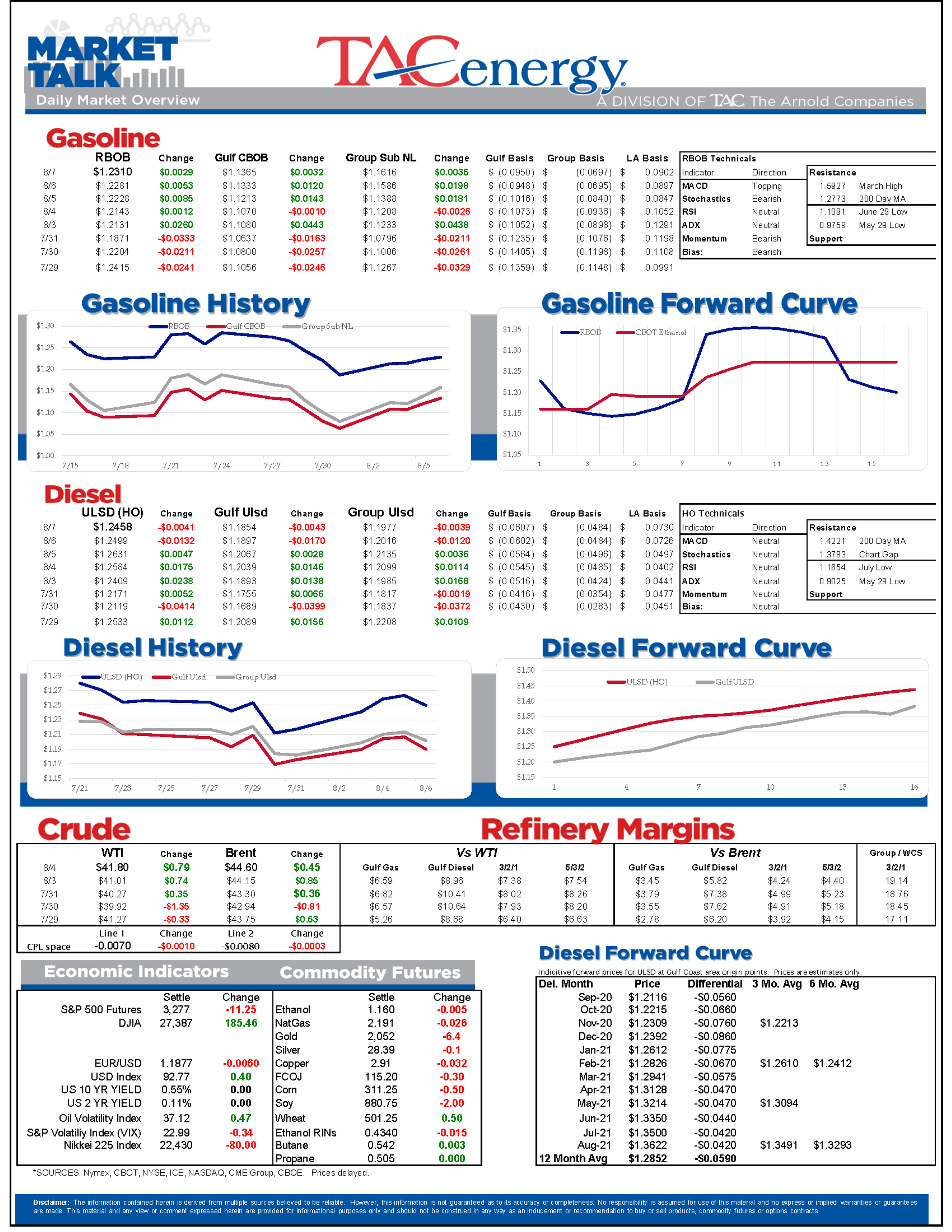 Big Three Energy Benchmarks Close With Gains 