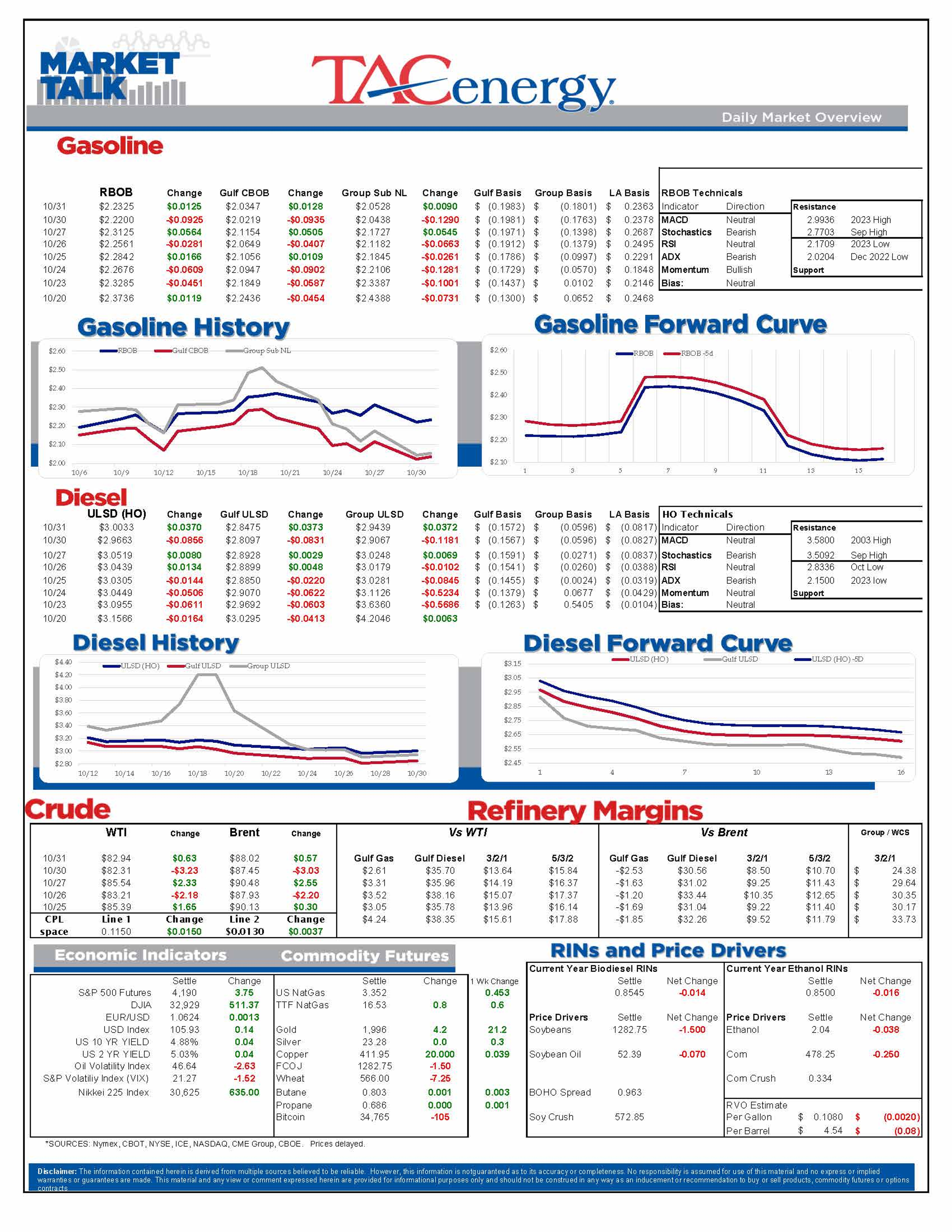 Refined Product Futures Attempting A Recovery Rally After Monday Sell-Off