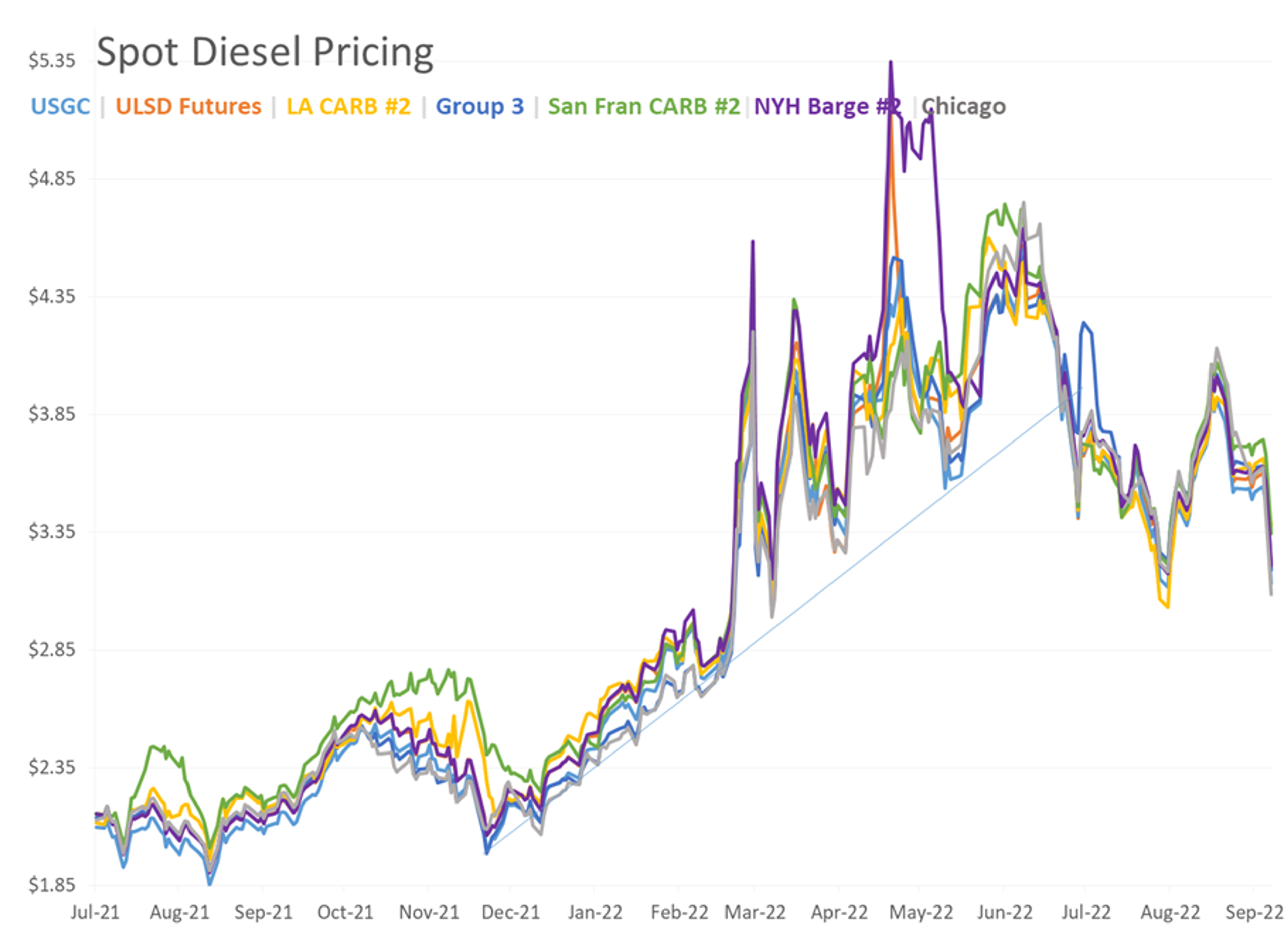 Diesel Prices Have Rallied More Than 10 Cents/Gallon After Approaching 6 Month Lows Thursday