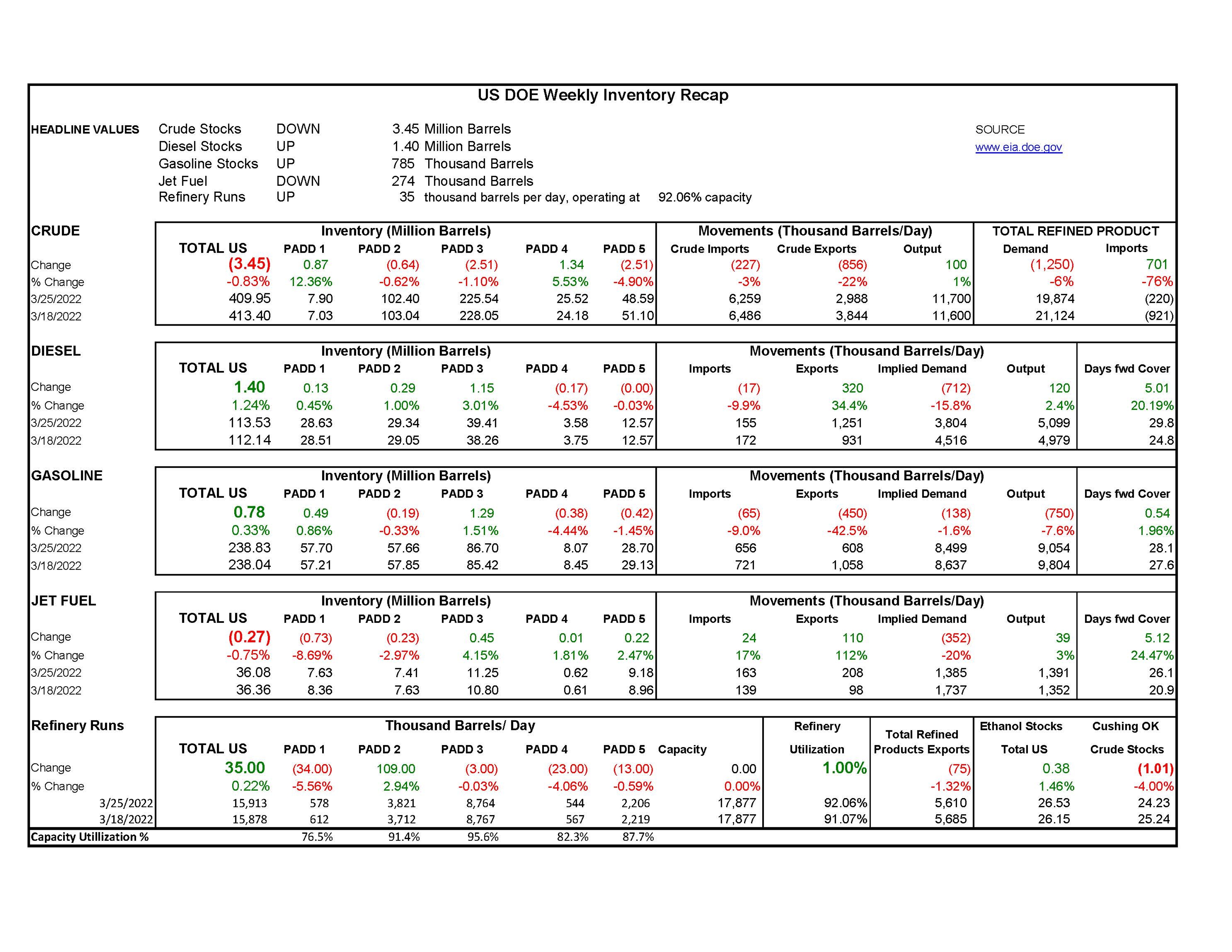 Week 13 - US DOE Inventory Recap