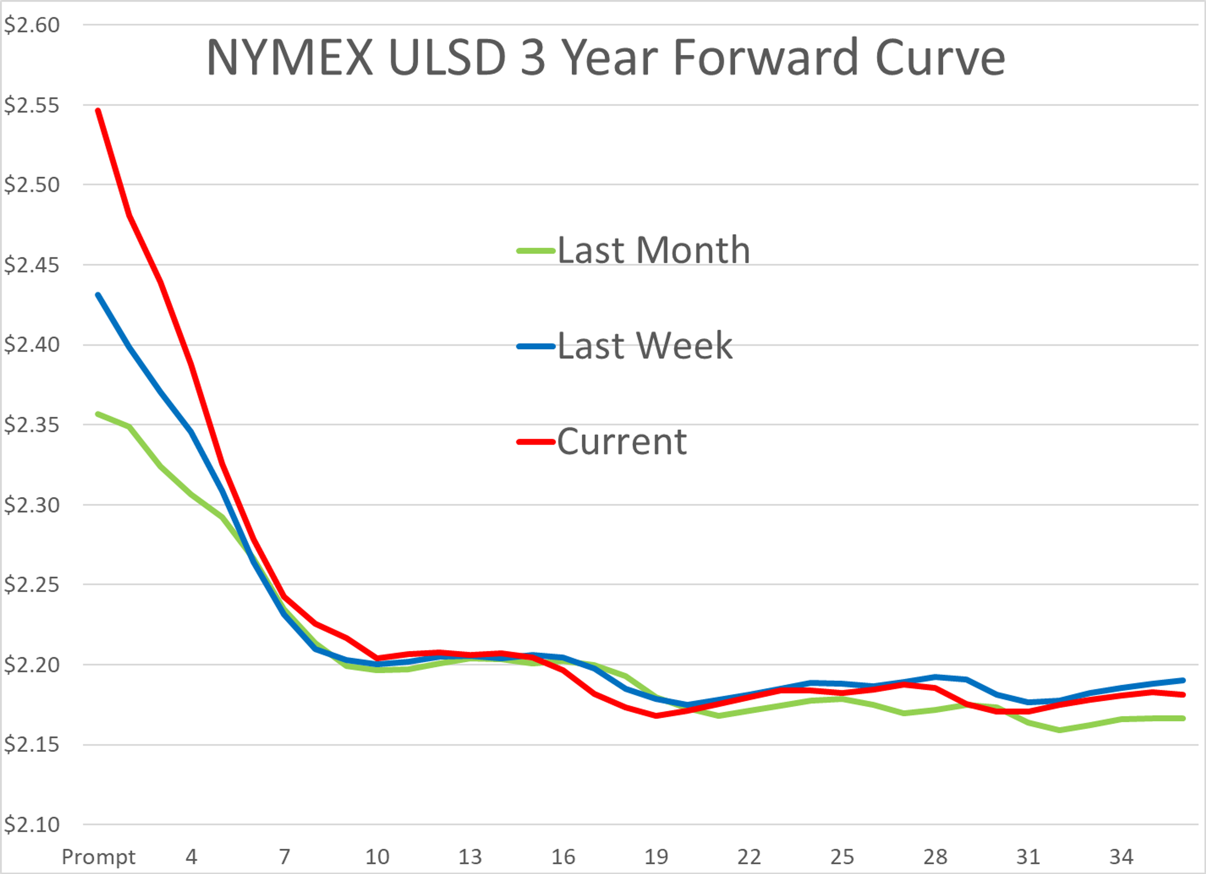 Diesel At 4 Month High, Gas Futures Steady, Disruption In Supply Due To Unplanned Refinery Upsets
