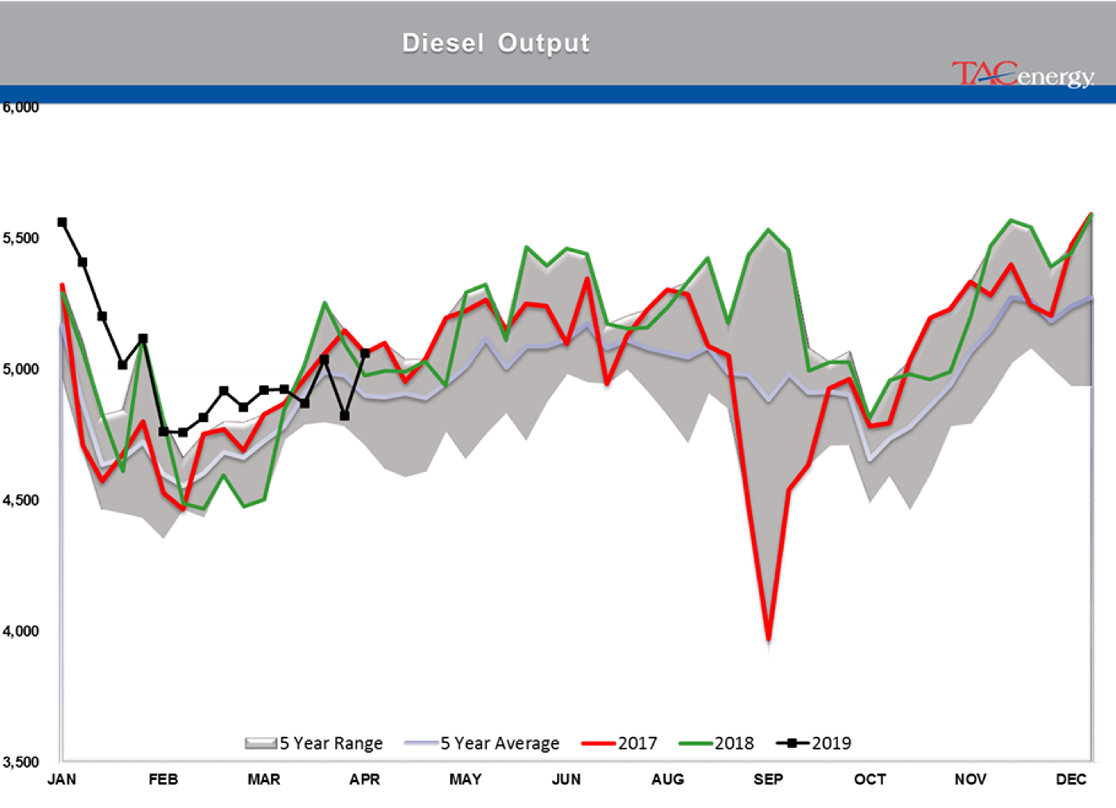 Crude Oil Stocks Remain Above Seasonal Average