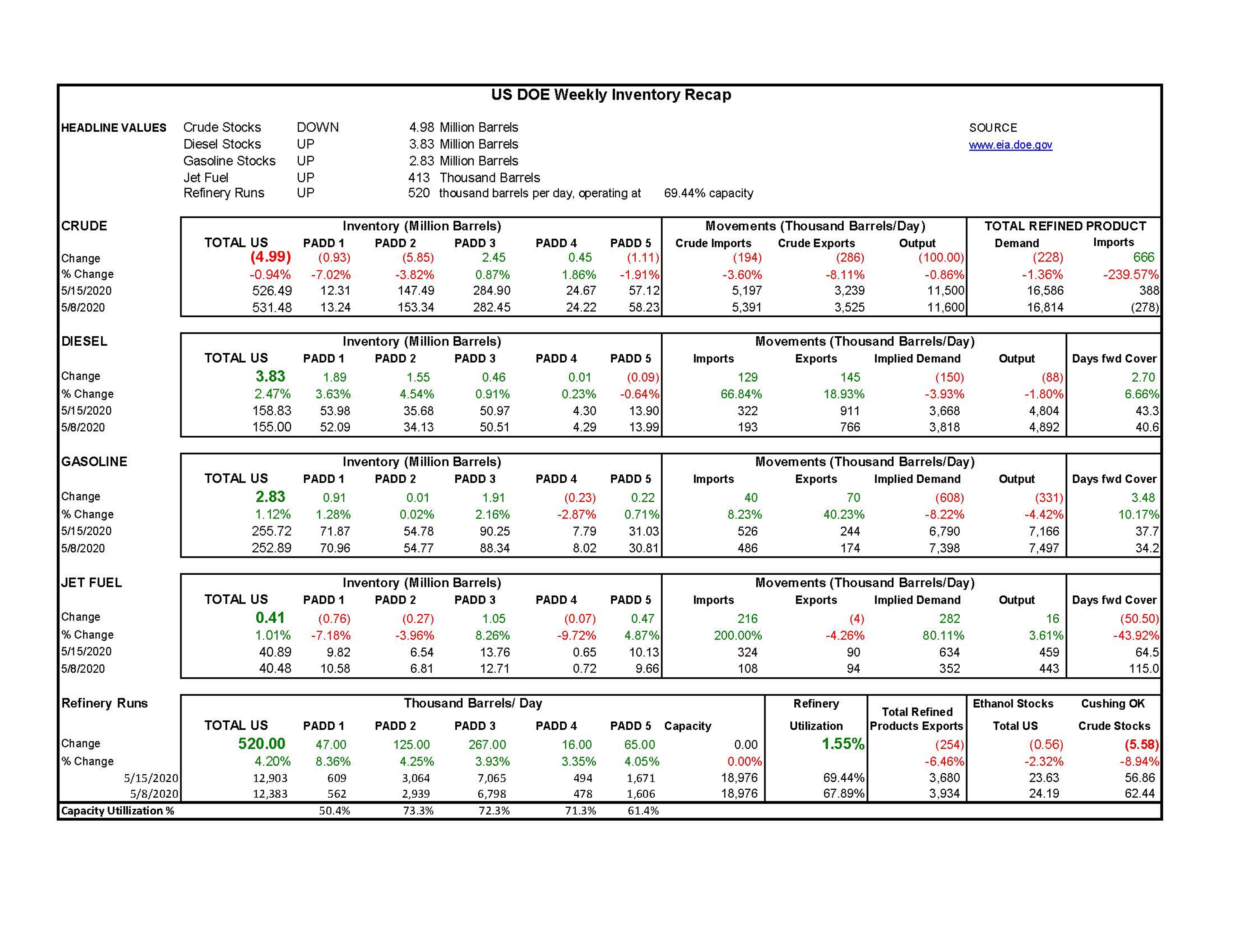 Week 20 - US DOE Inventory Recap