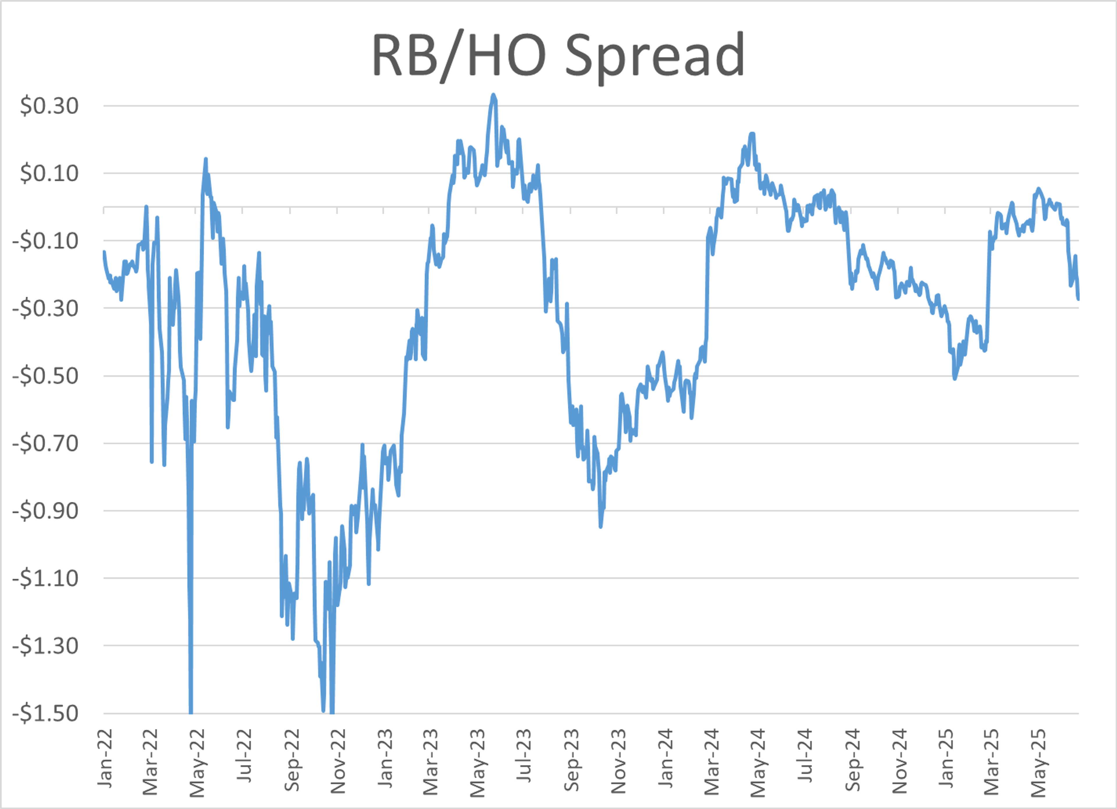 Refined Products Move Into the Red After 2 Days of Gains