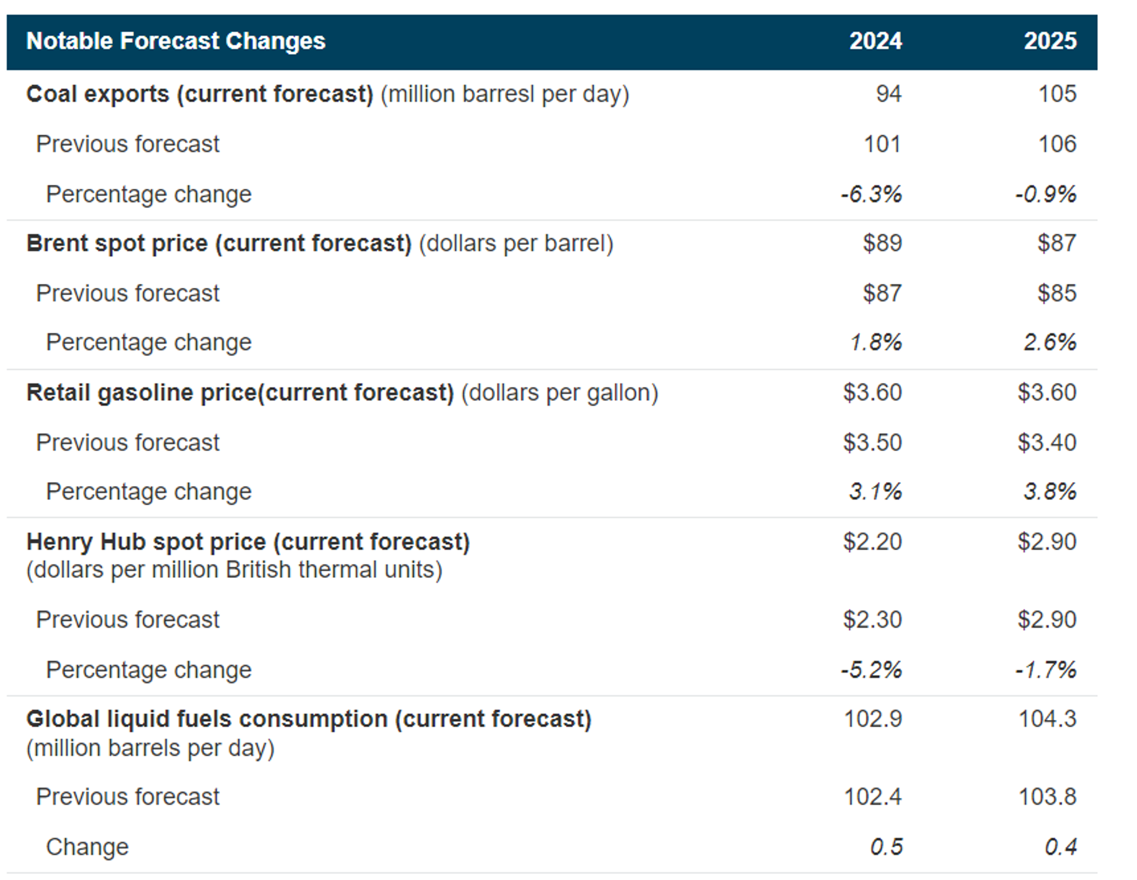 Inflation Remains Stubbornly High In The US With Prices Increasing .4% For The Month And 3.5% For The Year