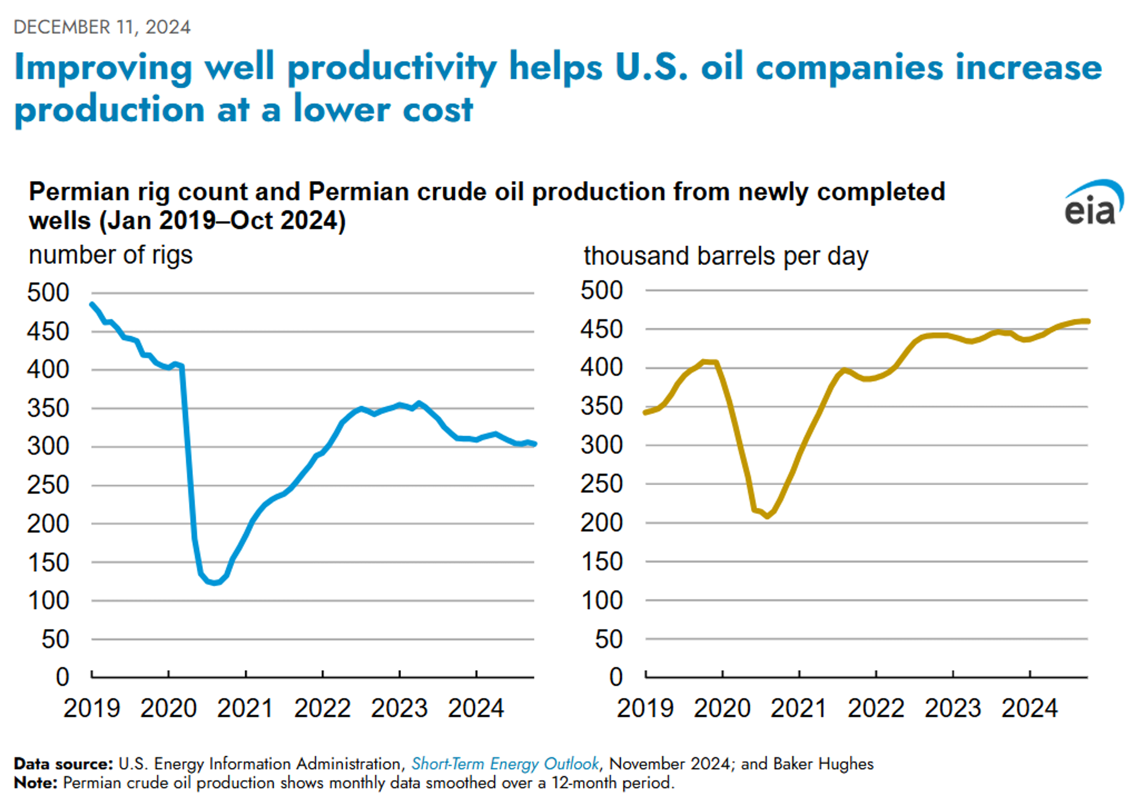 The API Reported Inventory Builds Across The Board Last Week, Typical of the Holiday Hangover Effect