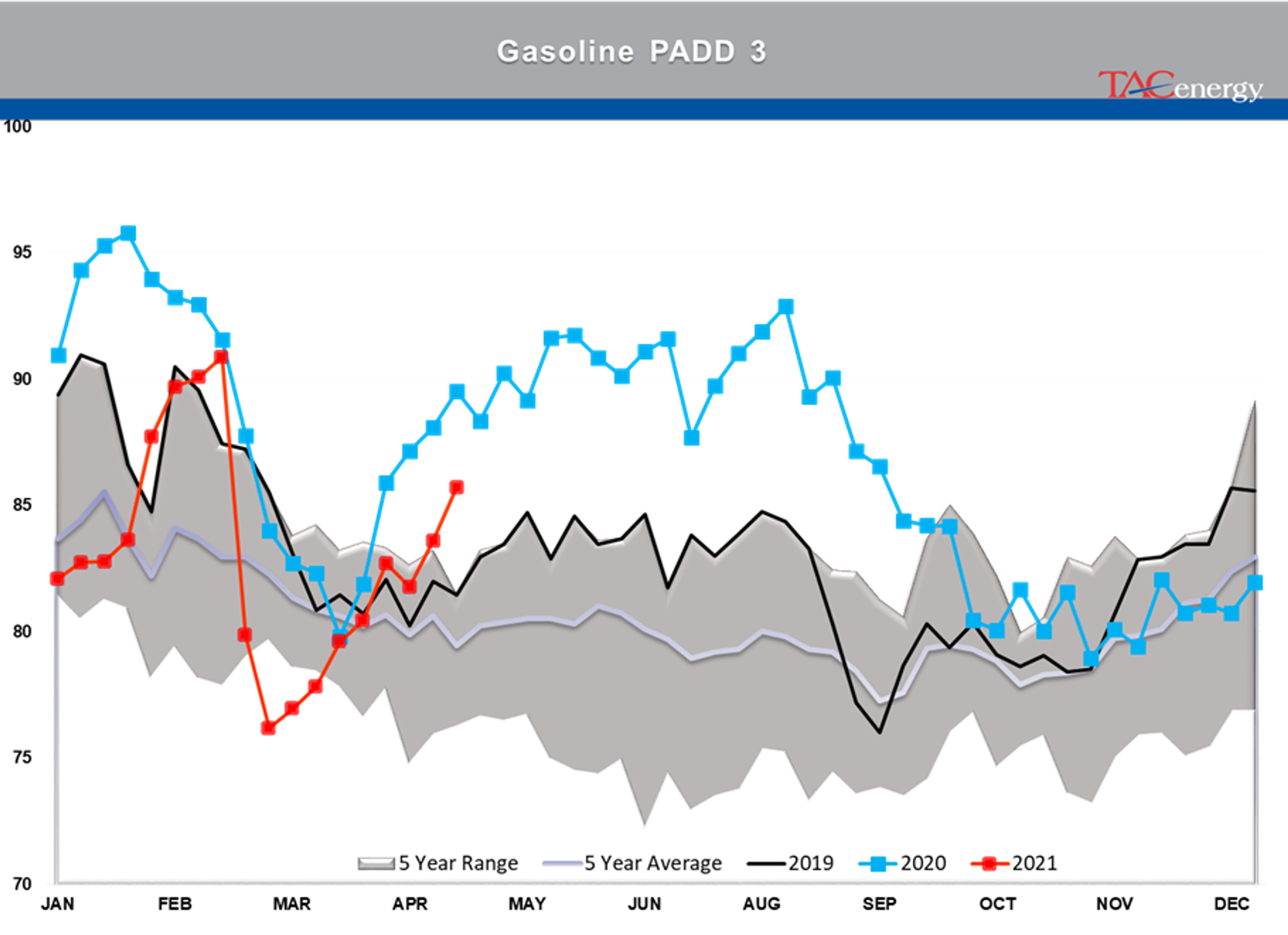 Refined Product Prices Knocked Back From Multi-Year Highs