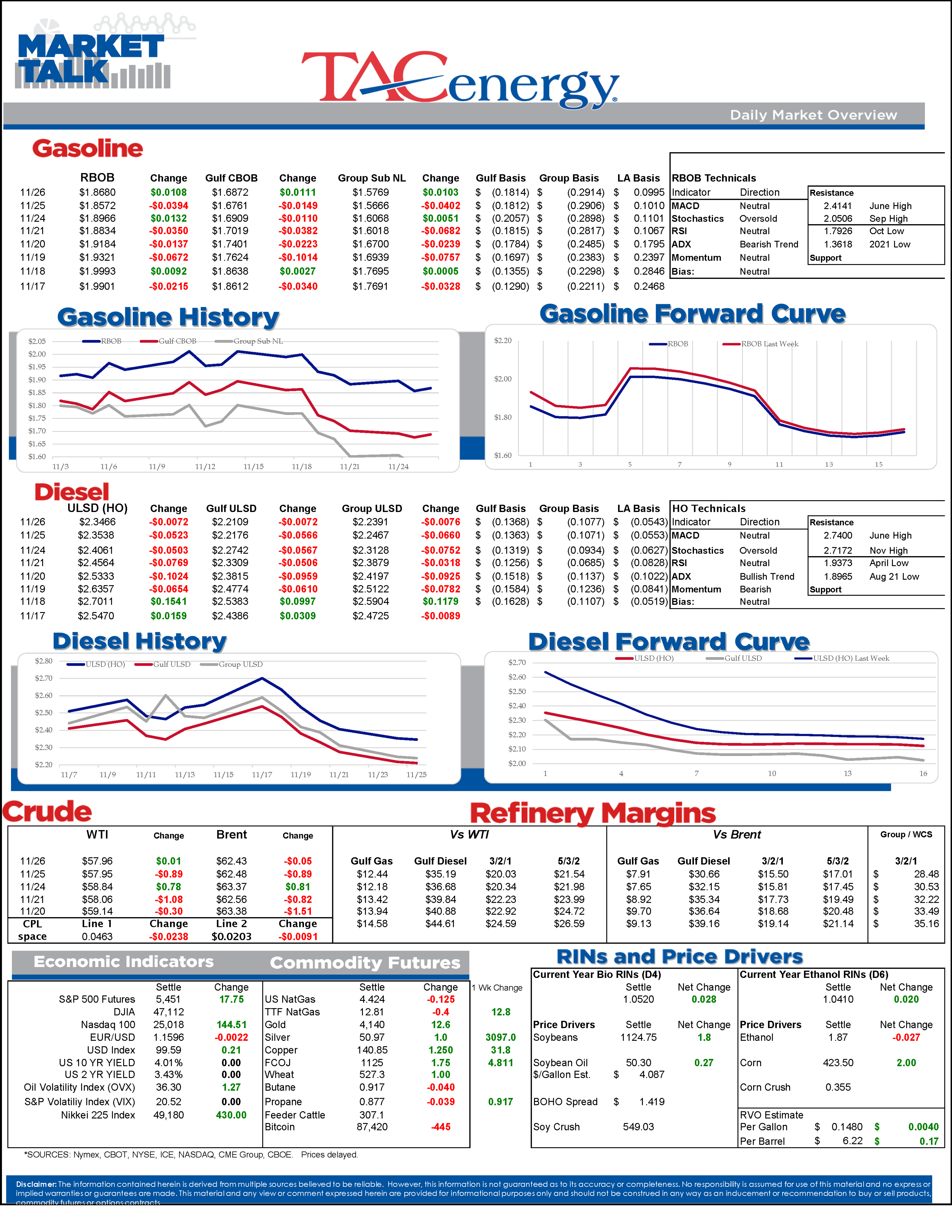 Diesel Slides While Gasoline Ticks Up As Traders Brace For Black Friday Volatility